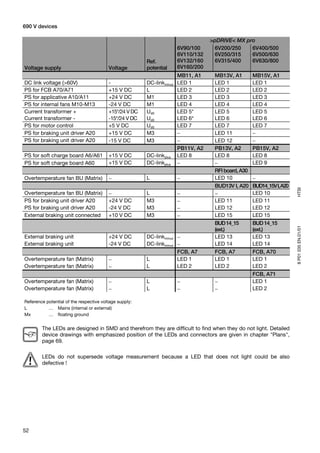 690 V devices

                                                                                   >pDRIVE< MX pro
                                                                       6V90/100      6V200/250   6V400/500
                                                                       6V110/132     6V250/315   6V500/630
                                                        Ref.           6V132/160     6V315/400   6V630/800
Voltage supply                           Voltage        potential      6V160/200
                                                                       MB11, A1     MB13V, A1        MB15V, A1
DC link voltage (>60V)                   -              DC-linkminus   LED 1        LED 1            LED 1
PS for FCB A70/A71                       +15 V DC       L              LED 2        LED 2            LED 2
PS for applicative A10/A11               +24 V DC       M1             LED 3        LED 3            LED 3
PS for internal fans M10-M13             -24 V DC       M1             LED 4        LED 4            LED 4
Current transformer +                    +15*/24 V DC   Ud0            LED 5*       LED 5            LED 5
Current transformer -                    -15*/24 V DC   Ud0            LED 6*       LED 6            LED 6
PS for motor control                     +5 V DC        Ud0            LED 7        LED 7            LED 7
PS for braking unit driver A20           +15 V DC       M3             −            LED 11           −
PS for braking unit driver A20           -15 V DC       M3             −            LED 12           −
                                                                       PB11V, A2    PB13V, A2        PB15V, A2
PS for soft charge board A6/A61          +15 V DC       DC-linkplus    LED 8        LED 8            LED 8
PS for soft charge board A60             +15 V DC       DC-linkplus    −            −                LED 9
                                                                                    RFI board, A30
Overtemperature fan BU (Matrix)          −              L              −            LED 10           −
                                                                                    BUD13V I, A20    BUD14_15V I, A20




                                                                                                                        HTSI
Overtemperature fan BU (Matrix)          −              L              −            −                LED 10
PS for braking unit driver A20           +24 V DC       M3             −            LED 11           LED 11
PS for braking unit driver A20           -24 V DC       M3             −            LED 12           LED 12
External braking unit connected          +10 V DC       M3             −            LED 15           LED 15
                                                                                    BUD 14_15        BUD 14_15




                                                                                                                        8 P01 035 EN.01/01
                                                                                    (ext.)           (ext.)
External braking unit                    +24 V DC       DC-linkminus −              LED 13           LED 13
External braking unit                    -24 V DC       DC-linkminus −              LED 14           LED 14
                                                                     FCB, A7        FCB, A7          FCB, A70
Overtemperature fan (Matrix)             −              L            LED 1          LED 1            LED 1
Overtemperature fan (Matrix)             −              L            LED 2          LED 2            LED 2
                                                                                                     FCB, A71
Overtemperature fan (Matrix)             −              L              −            −                LED 1
Overtemperature fan (Matrix)             −              L              −            −                LED 2

Reference potential of the respective voltage supply:
L          … Mains (internal or external)
Mx         … floating ground


        The LEDs are designed in SMD and therefrom they are difficult to find when they do not light. Detailed
        device drawings with emphasized position of the LEDs and connectors are given in chapter "Plans",
        page 69.

        LEDs do not supersede voltage measurement because a LED that does not light could be also
        defective !




52
 