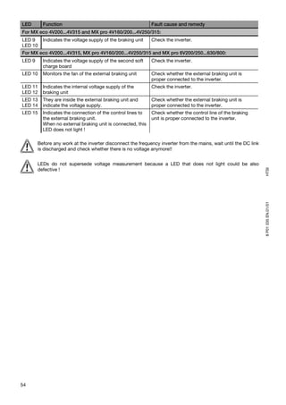LED       Function                                           Fault cause and remedy
For MX eco 4V200...4V315 and MX pro 4V160/200...4V250/315:
LED 9     Indicates the voltage supply of the braking unit   Check the inverter.
LED 10
For MX eco 4V200...4V315, MX pro 4V160/200...4V250/315 and MX pro 6V200/250...630/800:
LED 9     Indicates the voltage supply of the second soft    Check the inverter.
          charge board
LED 10    Monitors the fan of the external braking unit      Check whether the external braking unit is
                                                             proper connected to the inverter.
LED 11    Indicates the internal voltage supply of the       Check the inverter.
LED 12    braking unit
LED 13    They are inside the external braking unit and      Check whether the external braking unit is
LED 14    indicate the voltage supply.                       proper connected to the inverter.
LED 15    Indicates the connection of the control lines to   Check whether the control line of the braking
          the external braking unit.                         unit is proper connected to the inverter.
          When no external braking unit is connected, this
          LED does not light !

        Before any work at the inverter disconnect the frequency inverter from the mains, wait until the DC link
        is discharged and check whether there is no voltage anymore!!


        LEDs do not supersede voltage measurement because a LED that does not light could be also
        defective !




                                                                                                                   HTSI
                                                                                                                   8 P01 035 EN.01/01




54
 