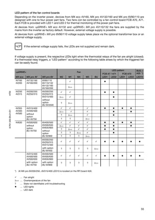LED pattern of the fan control boards
                     Depending on the inverter power, devices from MX eco 4V160, MX pro 4V132/160 and MX pro 6V90/110 are
                     designed with one to four power part fans. Two fans con be controlled by a fan control board FCB A70, A71.
                     Each FCB is provided with LED 1 and LED 2 for thermal monitoring of the power part fans.
                     At devices from >pDRIVE< MX eco 4V132 and >pDRIVE< MX pro 4V110/132 the fans are supplied by the
                     mains from the inverter as factory default. However, external voltage supply is possible.
                     At devices from >pDRIVE< MX pro 6V90/110 voltage supply takes place via the optional transformer box or an
                     external voltage supply.


                               If the external voltage supply fails, the LEDs are not supplied and remain dark.


                     If voltage supply is present, the respective LEDs light when the thermostat relays of the fan are alright (closed).
                     If a thermostat relay triggers, a "LED pattern" according to the following table arises by which the triggered fan
                     can be easily found.

                                                                                                                 LED pattern        BUD_I
                      >pDRIVE<                                                   Fan
                                                                                                         FCB A7 / A71     FCB A70   A20 *)
                      MX eco     MX pro 4V      MX pro 6V        M2       M1     M4       M3       BU    LED1 LED2      LED1 LED2   LED10
                      4V160      4V132/160      6V90/110                                                          m
                      4V200      4V160/200      6V110/132
                                                6V132/160
                                                6V160/200                 ϑ>>                             m       m

                      4V250      4V200/250      6V200/250
HTSI




                      4V315      4V250/315      6V250/315
                                                6V315/400        ϑ>>                                      m
                                                without
                                                option            ?       ϑ>>                             m       m
                                                BU 6V4500
                      4V355      4V315/400
8 P01 035 EN.01/01




                      4V400      4V400/500                       ϑ>>                                      m              m
                      4V500      without                          ?       ϑ>>                             m              m     m
                                 option
                                 BU 4V750                         ?        ?             ϑ>>              m       m      m     m
                      4V630      4V500/630      6V400/500
                                 without        6V500/630        ϑ>>                                                     m
                                 option         6V630/800
                                                                  ?       ϑ>>                                            m     m
                                 BU 4V750       without
                                                option            ?        ?     ϑ>>                      m              m     m
                                                BU 6V900          ?        ?      ?      ϑ>>              m       m      m     m
                                                6V200/250
                                                6V250/315
                                                6V315/400
                                                with option       ?        ?      ?        ?       ϑ>>    m       m      m     m      m
                                                BU 6V450
                                 4V315/400      6V400/500
                                 4V400/500      6V500/630
                                 4V500/630      6V630/800
                                 with option    with option       ?        ?      ?        ?       ϑ>>    m       m      m     m      m
                                 BU 4V750       BU 6V900

                     *)   At MX pro 6V200/250...6V315/400 LED10 is located on the RFI board A30.

                         … Fan alright
                     ϑ>> … Overtemperature of the fan
                     ?   … State not identifiable until troubleshooting
                         … LED lights
                     m   … LED dark




                                                                                                                                          55
 