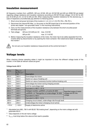 Insulation measurement
All frequency inverters from >pDRIVE< MX eco 4V160, MX pro 4V132/160 and MX pro 6V90/100 are tested
regarding voltage resistance and insulation resistance according to EN 50178 (test voltage: 2.8 kV DC for MX
eco 4V & MX pro 4V, 3.4 kV for MX pro 6V). When measuring the insulation resistance for this devices (e.g. in
case of inspection) unconditionally pay attention to following points:
     1. Short-circuit all power terminals of the inverter (L1, L2, L3, U, V, W, PO, PA/+, PB, PC/-).
     2. Disconnect the internal RFI-filter, i.e. the screw on the RFI-board has to be removed (position of the
        screw see chapter "non-grounded mains" in the mounting instructions).
     3. Carry out the measurements of the insulation resistance only between the short-circuited power
        terminals and ground.
     4. Test voltage:        MX eco 4V & MX pro 4V:      max. 2 kV DC
                             MX pro 6V:                  max. 3.11 kV DC
     5. Before measuring the insulation resistance of the motor, the motor has to be safely separated from the
        inverter either by disconnection or by opening the motor contactor. Non-observance leads to damage of
        the inverter !


            Do not carry out insulation resistance measurements at the control terminals !!!




Voltage levels




                                                                                                                        HTSI
When checking diverse operating states it might be important to know the different voltage levels of the
inverter. In the table all relevant values are given.




                                                                                                                        8 P01 035 EN.01/01
Voltage levels 400 V

 VDC link         VMains AC
                  (= VDC link /
                  √2)             Description
 825 V            583 V           Overvoltage shut-down
            1)
 785 V            555 V           Switch-on value of braking unit
 770 V            544 V           Switch-on value of autoramp function (without braking unit)
 756 V            535 V           Overvoltage shut-down during charging process
            3)
 750 V            530 V           Limit for overvoltage reset
 747 V            528 V           Equivalent to 480 V +10 %
 630 V      2)
                  445 V           Intelligent rectifier >pDRIVE< LX active @ 400V            Specified range of mains
 570 V      2)
                  403 V           >pDRIVE< LX "Recognition of undervoltage" @ 400V           voltage and DC link
 566 V            400 V           Equivalent to 400 V                                        voltage
 456 V            323 V           Equivalent to 380 V -15 %
 430 V            304 V           Charging circuit closed, undervoltage ride through level
 360 V            255 V           Undervoltage shut-down (charging circuit active)
 ~170 V           ~120 V          Supply of electronics active

1)
     Adjustable from 660...785 V with B5.02 "BU-braking level", depending on the mains voltage set with
     parameter B3.01.
2)
     Value depends on the set mains voltage
3)
     VDC link must drop below this value so that reset is possible




62
 