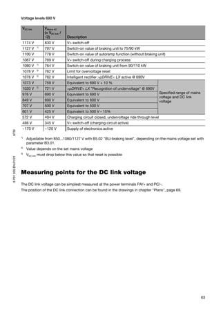 Voltage levels 690 V

                      VDC link        VMains AC
                                      (= VDC link /
                                      √2)             Description
                      1174 V          830 V           V> switch-off
                                 1)
                      1127 V          797 V           Switch-on value of braking unit to 75/90 kW
                      1100 V          778 V           Switch-on value of autoramp function (without braking unit)
                      1087 V          769 V           V> switch-off during charging process
                                 1)
                      1080 V          764 V           Switch-on value of braking unit from 90/110 kW
                                 3)
                      1078 V          762 V           Limit for overvoltage reset
                      1078 V     2)
                                      762 V           Intelligent rectifier >pDRIVE< LX active @ 690V
                      1073 V          759 V           Equivalent to 690 V + 10 %
                      1020 V     2)
                                      721 V           >pDRIVE< LX "Recognition of undervoltage" @ 690V
                      976 V           690 V           Equivalent to 690 V                                        Specified range of mains
                                                                                                                 voltage and DC link
                      849 V           600 V           Equivalent to 600 V                                        voltage
                      707 V           500 V           Equivalent to 500 V
                      601 V           425 V           Equivalent to 500 V - 15%
                      572 V           404 V           Charging circuit closed, undervoltage ride through level
                      488 V           345 V           V< switch-off (charging circuit active)
                      ~170 V          ~120 V          Supply of electronics active
HTSI




                     1)
                          Adjustable from 850...1080/1127 V with B5.02 "BU-braking level", depending on the mains voltage set with
                          parameter B3.01.
                     2)
                          Value depends on the set mains voltage
                     3)
                          VDC link must drop below this value so that reset is possible
8 P01 035 EN.01/01




                     Measuring points for the DC link voltage
                     The DC link voltage can be simplest measured at the power terminals PA/+ and PC/-.
                     The position of the DC link connection can be found in the drawings in chapter "Plans", page 69.




                                                                                                                                            63
 