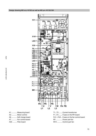 Design drawing MX eco 4V160 as well as MX pro 4V132/160
HTSI
8 P01 035 EN.01/01




                     A1 ............ Measuring board                       T1...T3 ........ Current transformer
                     A3 ............ Motor control                         F1...F3 ........ Fuses on the RFI board
                     A6 ............ Soft charge board                     FU1...FU3 ... Fuses on the fan control board
                     A7 ............ Fan control board                     M1 .............. Power part fan
                     A30 .......... Filter board                           M10 ............ Control part fan



                                                                                                                          73
 