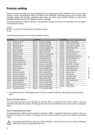 Factory setting
Macros are factory presettings of the parameters for typical applications of the >pDRIVE< MX eco & pro. When
loading a macro, the application data in the EEprom are overwritten. Parameter groups such as motor data,
language setting, fault memory, operating hours, texts and basic communication settings as well as the
parameter settings stored in the "Backup" remain unchanged.
Using parameter B2.02 "Macro selection", the parameter settings according to the selected macro are loaded
into the device memory.


        The macro M1 corresponds to the factory setting.


The following parameters are not reset by loading a macro:

Parameter                             Parameter                             Parameter
A2.17   Symbol for A2.13              B4.17   Nominal power M2         *)   B4.61   EMC constant SM2          *)
A2.18   Unit for A2.13                B4.18   Nominal current M2       *)   B4.62   d-axis inductivity SM2    *)
A2.23   Symbol for A2.19              B4.19   Nominal voltage M2       *)   B4.63   q-axis inductivity SM2    *)
A2.24   Unit for A2.19                B4.20   Nominal frequency M2     *)   B4.64   Stator resistor SM2       *)
B1.01   Select language               B4.21   Nominal speed M2         *)   C4.37   Process unit
B2.02   Macro selection               B4.24   Stator resistor M2       *)   C6.24   Symbol pulse counter
B2.03   Parameter mode                B4.25   Rotortime constant M2    *)   C6.25   Pulse counter unit
B2.04   Create backup                 B4.26   Fluxing current M2       *)   C6.41   Start distancemeasuring




                                                                                                                   HTSI
B2.05   Restore backup                B4.27   Stray reactance M2       *)   E3.09   Enable emergency op.
B2.06   Copy parameter set            B4.40   Load default motor       *)   E3.38   Ext. fault 1 name
B2.07   Name parameter set 1          B4.44   Nominal power SM1        *)   E3.45   Ext. fault 2 name
B2.08   Name parameter set 2          B4.45   Nominal current SM1      *)   E5.04   Copy: MX -> Keypad
B3.16   Inverter power                B4.46   Nominal voltage SM1      *)   E5.05   Copy: Keypad -> MX




                                                                                                                   8 P01 035 EN.01/01
B3.30   Switch. frequency             B4.47   Nominal speed SM1        *)   F1.05   Drive serial number
B4.03   Start tuning                  B4.48   No. of pole pairs SM1    *)   F1.06   Facility description
B4.05   Nominal power M1        *)    B4.50   EMC constant SM1         *)   F1.08   Service notice
B4.06   Nominal current M1      *)    B4.51   d-axis inductivity SM1   *)   F2.42   Test encoder
B4.07   Nominal voltage M1      *)    B4.52   q-axis inductivity SM1   *)   F2.45   Simulation mode
B4.08   Nominal frequency M1    *)    B4.53   Stator resistor SM1      *)   F2.46   Software reset
B4.09   Nominal speed M1        *)    B4.55   Nominal power SM2        *)   F4.45   IGBT overload time
B4.12   Stator resistor M1      *)    B4.56   Nominal current SM2      *)   F6.01   Code
B4.13   Rotortime constant M1   *)    B4.57   Nominal voltage SM2      *)   F6.02   Code value
B4.14   Fluxing current M1      *)    B4.58   Nominal speed SM2        *)   F6.05   Service code
B4.15   Stray reactance M1      *)    B4.59   No. of pole pairs SM2    *)


*) Use parameter B4.40 "Load default motor" if there is a need to reset the motor data to factory setting as
   well.


Reset of the fault memory
The whole fault memory can be canceled by entering "7635" in parameter F6.05 Service code. In this way
important information for analysis of faults get lost and thus this function should only be used in exceptional
cases.


Reset of operating hours meters
All operating hours meters can be canceled by entering "1966" in parameter F6.05 Service code. In this way
important information for analysis of faults get lost and thus this function should only be used in exceptional
cases.

        In parameter F6.05 Service code only codes described in these instruction may be entered. Otherwise
        malfunction and loss of guarantee may occur.

6
 