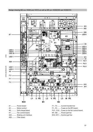 Design drawing MX eco 4V250 and 4V315 as well as MX pro 4V200/250 and 4V250/315
HTSI
8 P01 035 EN.01/01




                     A1 ............   Power board                         T1...T3 ........ Current transformer
                     A2 ............   Motor control                       F1...F3 ........ Fuses on the RFI board
                     A6 ............   Soft charge board                   FU1...FU3 ... Fuses on the fan control board
                     A7 ............   Fan control board                   M1, M2 ....... Power part fan
                     A20 ..........    Braking unit interface              M10, M11 ... Control part fan
                     A30 ..........    Filter board




                                                                                                                          81
 