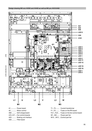 Design drawing MX eco 4V355 and 4V400 as well as MX pro 4V315/400
HTSI
8 P01 035 EN.01/01




                     A1 ............ Power board                          T1...T3 ........ Current transformer
                     A2 ............ Motor control                        F1...F3 ........ Fuses on the RFI board
                     A60 .......... Soft charge board                     FU1...FU3 ... Fuses on the fan control board
                     A70, A71 ... Fan control boards                      M1...M3 ...... Power part fan
                     A20 .......... Braking unit interface                M10 ...M12 ... Control part fan
                     A30 .......... Filter board


                                                                                                                         85
 