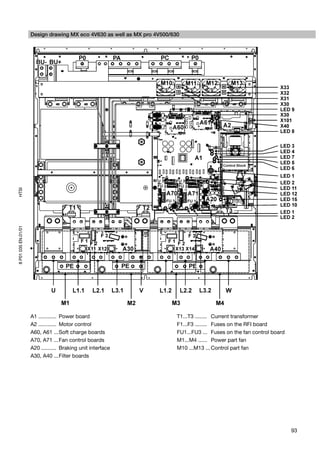 Design drawing MX eco 4V630 as well as MX pro 4V500/630
HTSI
8 P01 035 EN.01/01




                     A1 ............ Power board                           T1...T3 ........ Current transformer
                     A2 ............ Motor control                         F1...F3 ........ Fuses on the RFI board
                     A60, A61 ... Soft charge boards                       FU1...FU3 ... Fuses on the fan control board
                     A70, A71 ... Fan control boards                       M1...M4 ...... Power part fan
                     A20 .......... Braking unit interface                 M10 ...M13 ... Control part fan
                     A30, A40 ... Filter boards




                                                                                                                          93
 