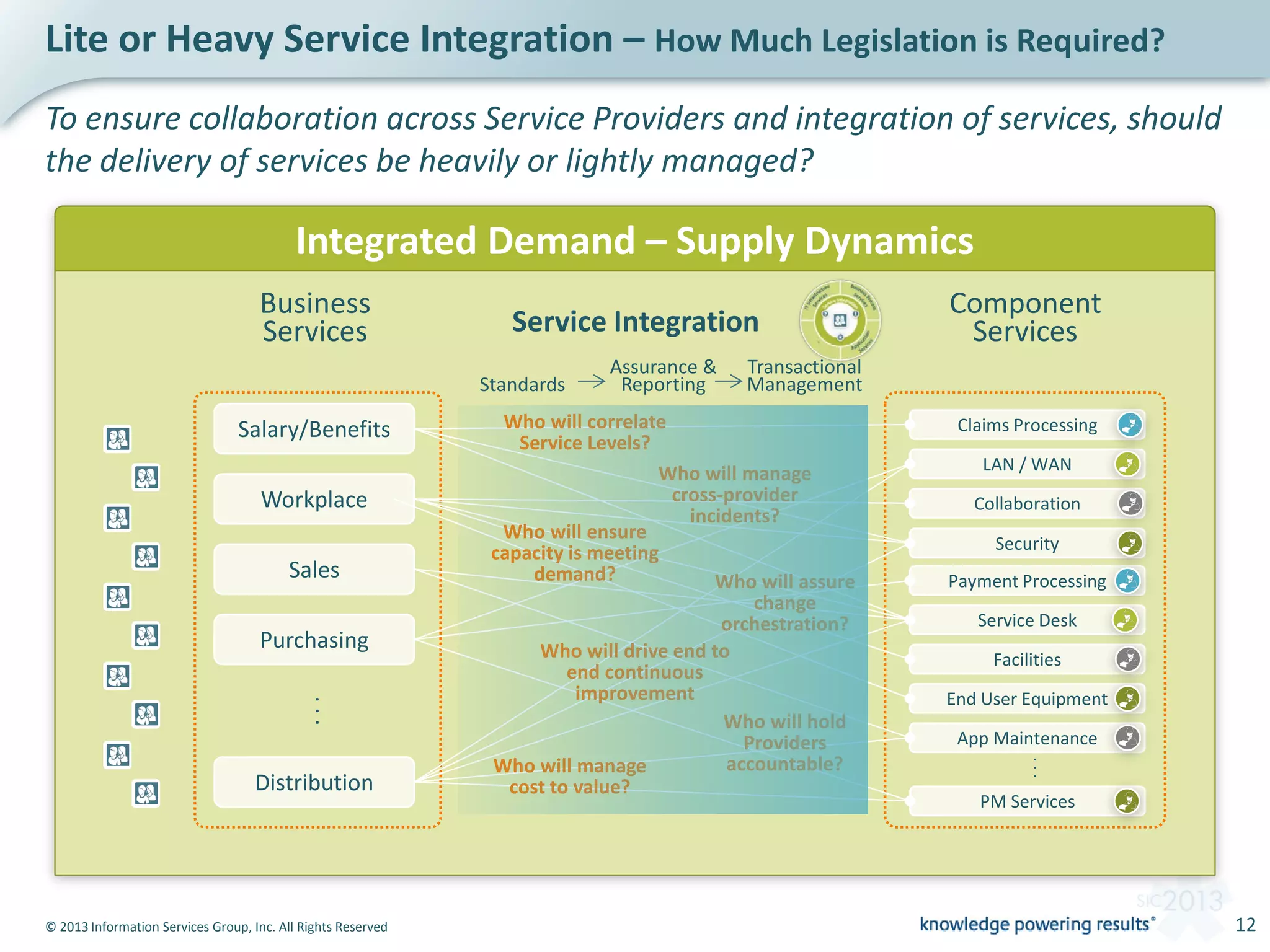 © 2013 Information Services Group, Inc. All Rights Reserved 12
Lite or Heavy Service Integration – How Much Legislation is Required?
Integrated Demand – Supply Dynamics
Security
LAN / WAN
Collaboration
App Maintenance
Salary/Benefits
Workplace
Sales
Purchasing
Claims Processing
Service Integration
Distribution
...Business
Services
Service Desk
Facilities
End User Equipment
...
Payment Processing
PM Services
Component
Services
Who will correlate
Service Levels?
Who will manage
cross-provider
incidents?
Who will ensure
capacity is meeting
demand?
Who will hold
Providers
accountable?
Who will assure
change
orchestration?
Who will drive end to
end continuous
improvement
Who will manage
cost to value?
To ensure collaboration across Service Providers and integration of services, should
the delivery of services be heavily or lightly managed?
Standards
Assurance &
Reporting
Transactional
Management
 