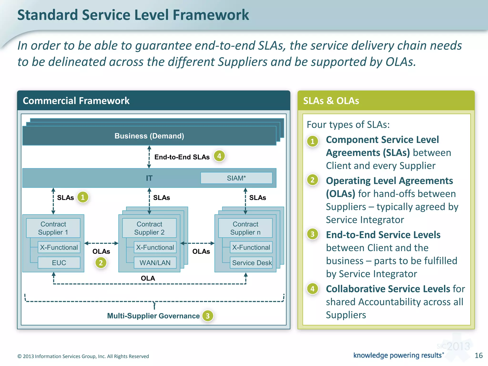 © 2013 Information Services Group, Inc. All Rights Reserved 16
Standard Service Level Framework
In order to be able to guarantee end-to-end SLAs, the service delivery chain needs
to be delineated across the different Suppliers and be supported by OLAs.
SLAs & OLAs
Four types of SLAs:
 Component Service Level
Agreements (SLAs) between
Client and every Supplier
 Operating Level Agreements
(OLAs) for hand-offs between
Suppliers – typically agreed by
Service Integrator
 End-to-End Service Levels
between Client and the
business – parts to be fulfilled
by Service Integrator
 Collaborative Service Levels for
shared Accountability across all
Suppliers
Commercial Framework
1
2
3
4
Interne Kunden (z.B. Segmente, Tochtergesellschaften)
Interne Kunden (z.B. Segmente, Tochtergesellschaften)
Multi-Supplier Governance
1
2
4
3
Contract
Supplier 1
X-Functional
EUC
Contract
Supplier 2
X-Functional
WAN/LAN
Contract
Supplier n
X-Functional
Service Desk
OLAs OLAs
OLA
IT SIAM*
SLAs SLAs SLAs
Business (Demand)
End-to-End SLAs
 