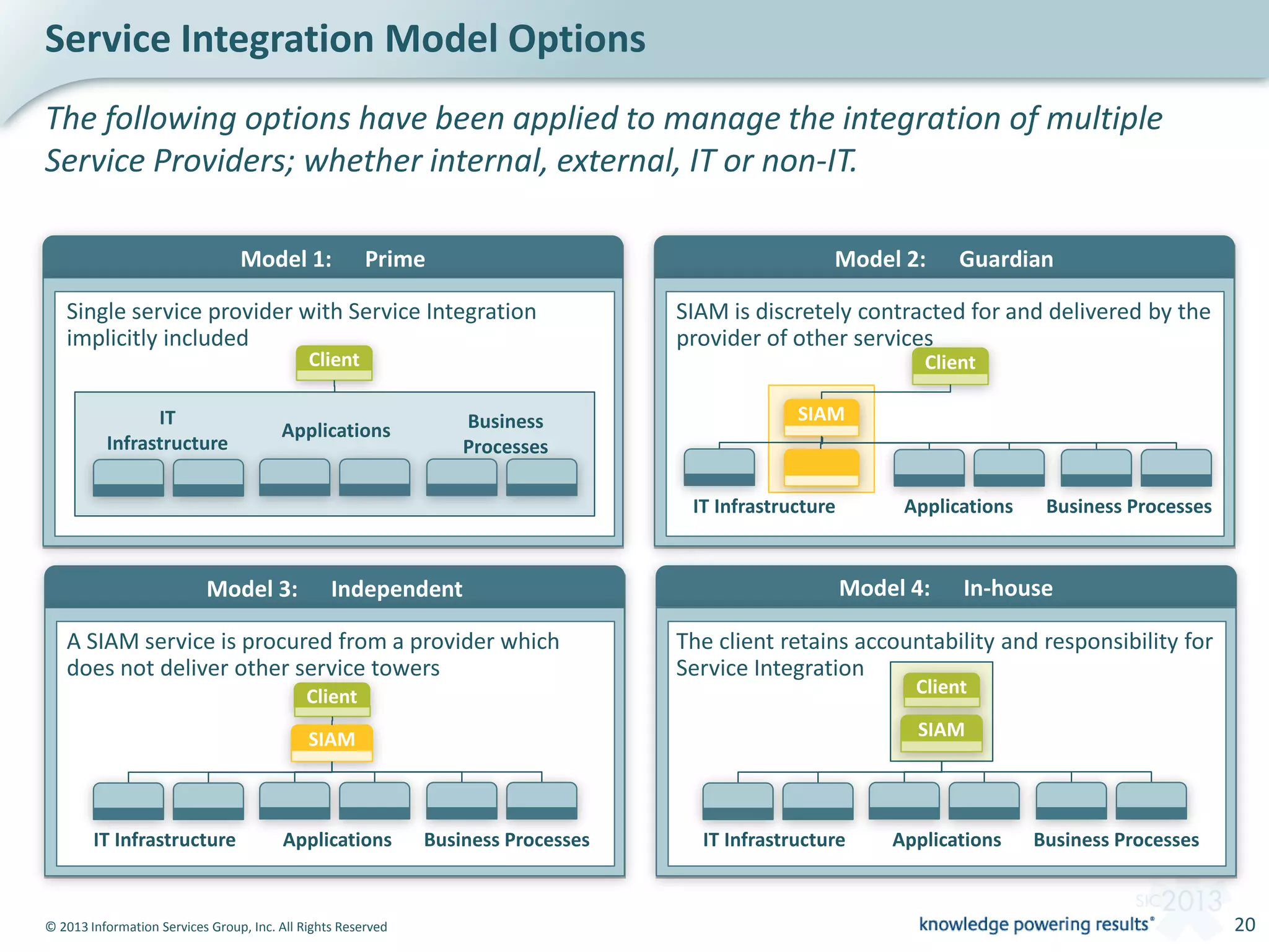 © 2013 Information Services Group, Inc. All Rights Reserved 20
Service Integration Model Options
The following options have been applied to manage the integration of multiple
Service Providers; whether internal, external, IT or non-IT.
Model 2: GuardianModel 1: Prime
Client
Single service provider with Service Integration
implicitly included
Model 4: In-house
The client retains accountability and responsibility for
Service Integration
Model 3: Independent
SIAM is discretely contracted for and delivered by the
provider of other services
Client
Client
A SIAM service is procured from a provider which
does not deliver other service towers
Applications
IT
Infrastructure
Business
Processes
IT Infrastructure Applications Business Processes
IT Infrastructure Applications Business Processes
SIAM
SIAM
Client
IT Infrastructure Applications Business Processes
SIAM
 