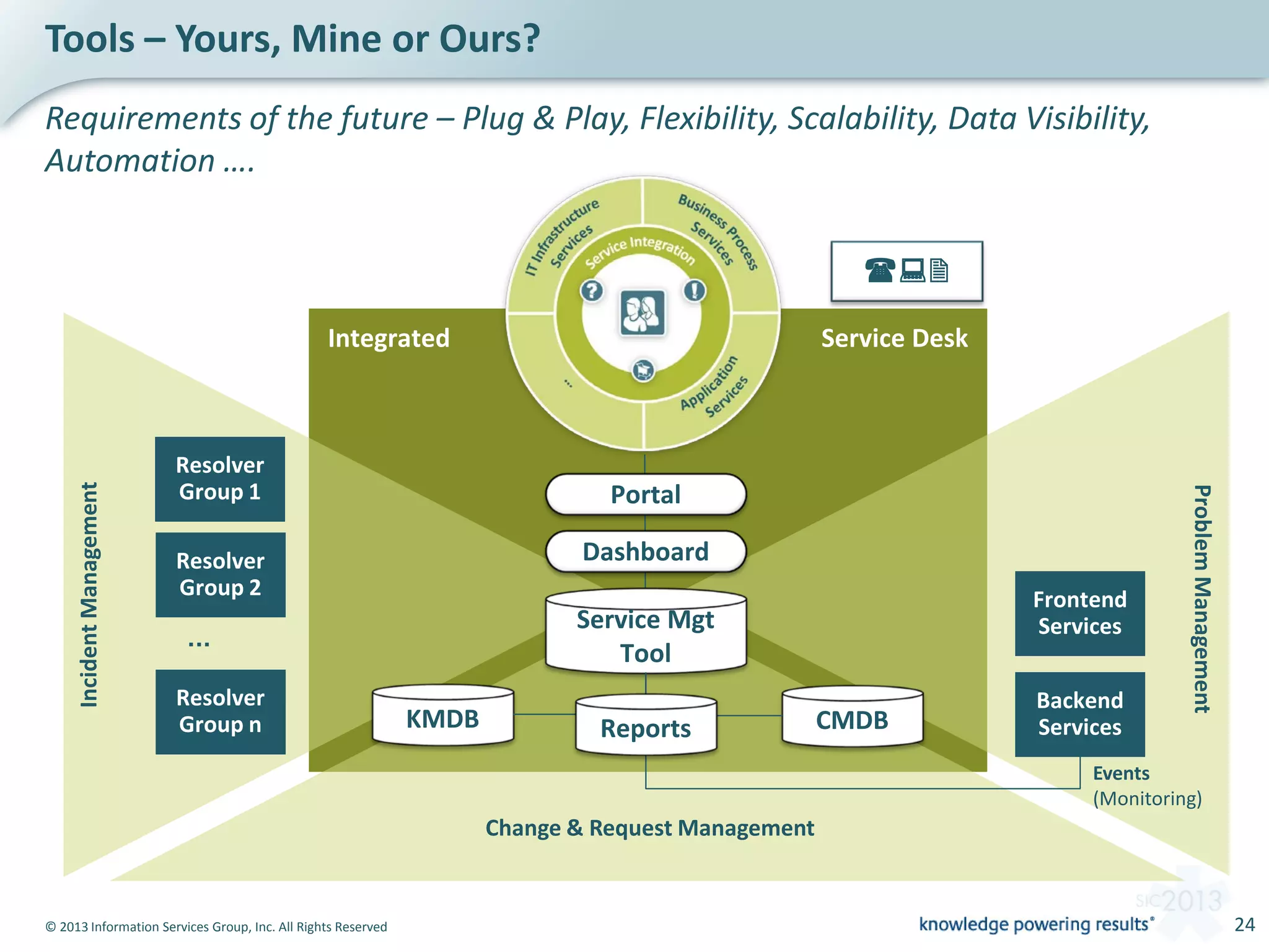 © 2013 Information Services Group, Inc. All Rights Reserved 24
Tools – Yours, Mine or Ours?
Requirements of the future – Plug & Play, Flexibility, Scalability, Data Visibility,
Automation ….
Integrated Service Desk
Change & Request Management
IncidentManagement
ProblemManagement
...
CMDBKMDB
Events
(Monitoring)
Frontend
Services
Backend
Services
Resolver
Group 1
Resolver
Group 2
Resolver
Group n

Portal
Dashboard
Service Mgt
Tool
Reports
 
