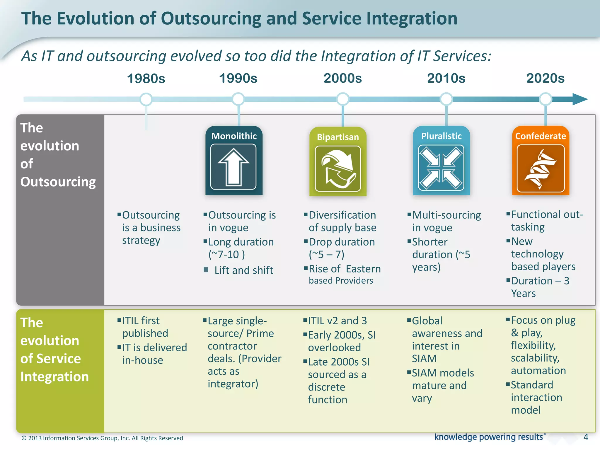 © 2013 Information Services Group, Inc. All Rights Reserved 4
The Evolution of Outsourcing and Service Integration
As IT and outsourcing evolved so too did the Integration of IT Services:
The
evolution
of Service
Integration
ITIL first
published
IT is delivered
in-house
Large single-
source/ Prime
contractor
deals. (Provider
acts as
integrator)
ITIL v2 and 3
Early 2000s, SI
overlooked
Late 2000s SI
sourced as a
discrete
function
Global
awareness and
interest in
SIAM
SIAM models
mature and
vary
The
evolution
of
Outsourcing
Outsourcing
is a business
strategy
Outsourcing is
in vogue
Long duration
(~7-10 )
 Lift and shift
Diversification
of supply base
Drop duration
(~5 – 7)
Rise of Eastern
based Providers
Multi-sourcing
in vogue
Shorter
duration (~5
years)
1980s 1990s
Monolithic
2000s
Bipartisan
2010s
Pluralistic
2020s
Confederate
Focus on plug
& play,
flexibility,
scalability,
automation
Standard
interaction
model
Functional out-
tasking
New
technology
based players
Duration – 3
Years
 