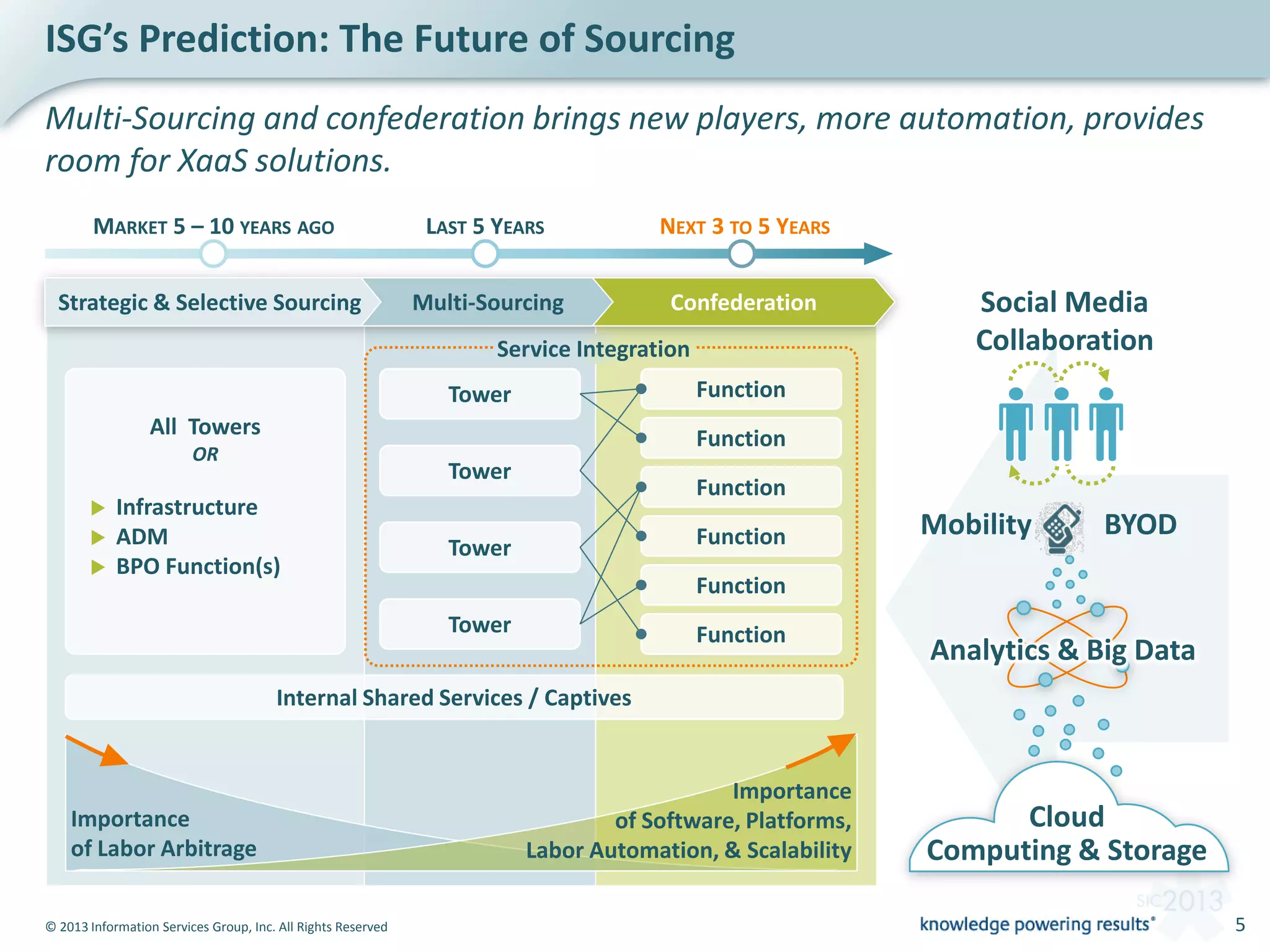 © 2013 Information Services Group, Inc. All Rights Reserved 5
ISG’s Prediction: The Future of Sourcing
Multi-Sourcing and confederation brings new players, more automation, provides
room for XaaS solutions.
Internal Shared Services / Captives
Function
Function
Function
Function
Function
All Towers
OR
 Infrastructure
 ADM
 BPO Function(s)
Tower
Tower
Tower
Tower
Importance
of Labor Arbitrage
Importance
of Software, Platforms,
Labor Automation, & Scalability
Function
Social Media
Collaboration
Mobility BYOD
Analytics & Big Data
Cloud
Computing & Storage
Service Integration
Strategic & Selective Sourcing Multi-Sourcing Confederation
MARKET 5 – 10 YEARS AGO LAST 5 YEARS NEXT 3 TO 5 YEARS
 