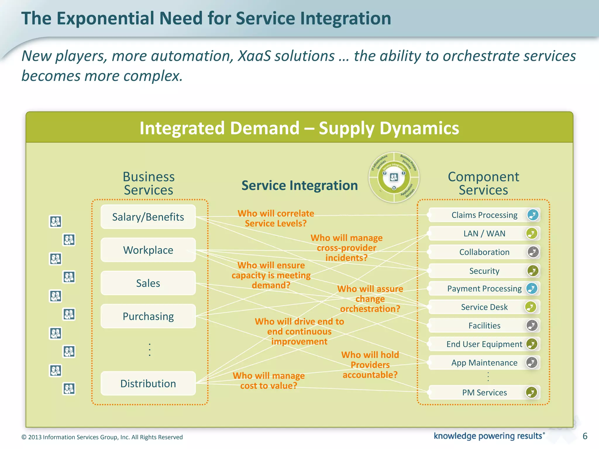 © 2013 Information Services Group, Inc. All Rights Reserved 6
The Exponential Need for Service Integration
Integrated Demand – Supply Dynamics
Security
LAN / WAN
Collaboration
App Maintenance
Salary/Benefits
Workplace
Sales
Purchasing
Claims Processing
Service Integration
Distribution
...
Business
Services
Service Desk
Facilities
End User Equipment
...
Payment Processing
PM Services
Component
Services
Who will correlate
Service Levels?
Who will manage
cross-provider
incidents?
Who will ensure
capacity is meeting
demand?
Who will hold
Providers
accountable?
Who will assure
change
orchestration?
Who will drive end to
end continuous
improvement
Who will manage
cost to value?
New players, more automation, XaaS solutions … the ability to orchestrate services
becomes more complex.
 