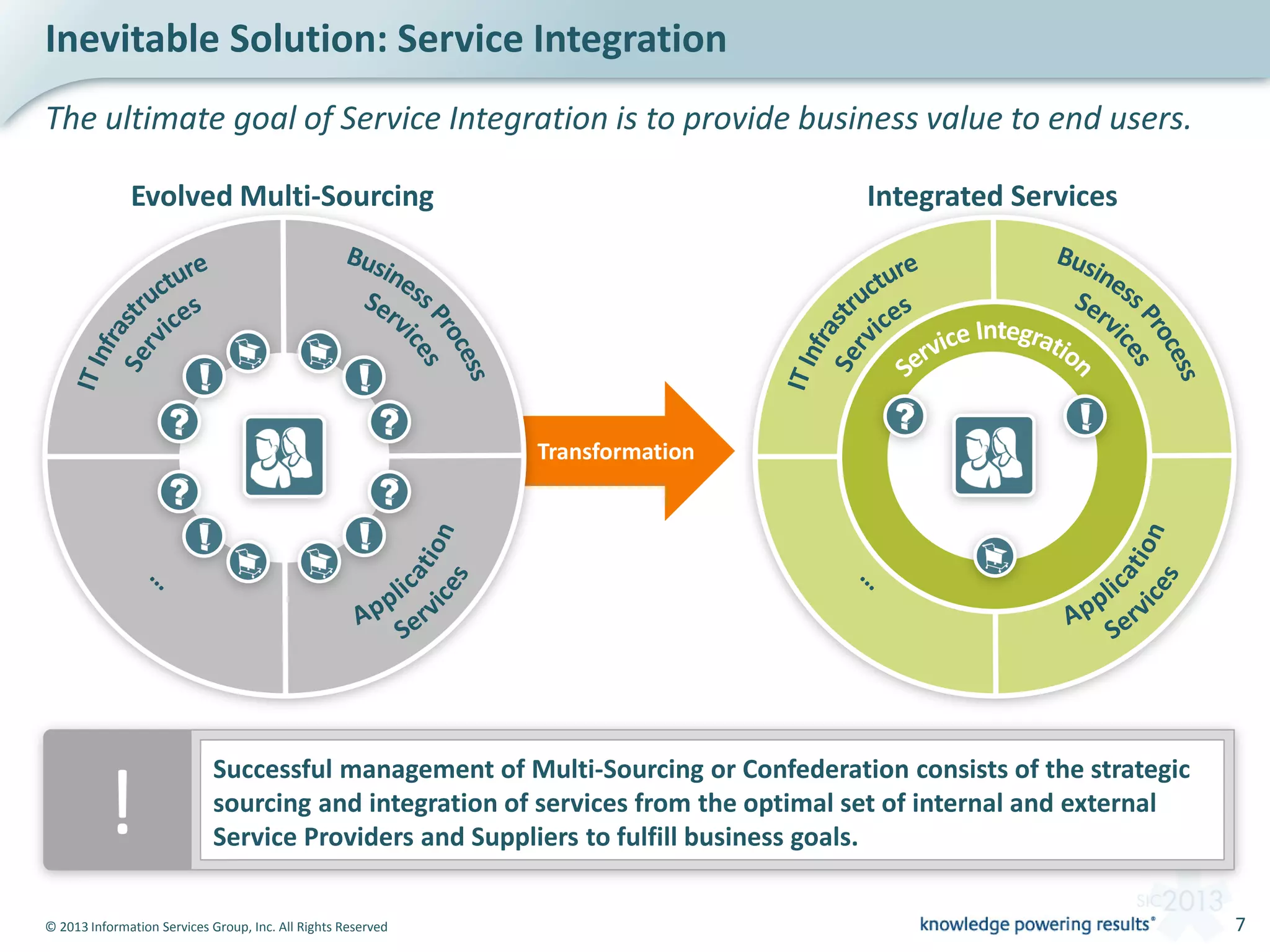 © 2013 Information Services Group, Inc. All Rights Reserved 7
Transformation
Inevitable Solution: Service Integration
The ultimate goal of Service Integration is to provide business value to end users.
Evolved Multi-Sourcing Integrated Services
!!
Successful management of Multi-Sourcing or Confederation consists of the strategic
sourcing and integration of services from the optimal set of internal and external
Service Providers and Suppliers to fulfill business goals.
 
