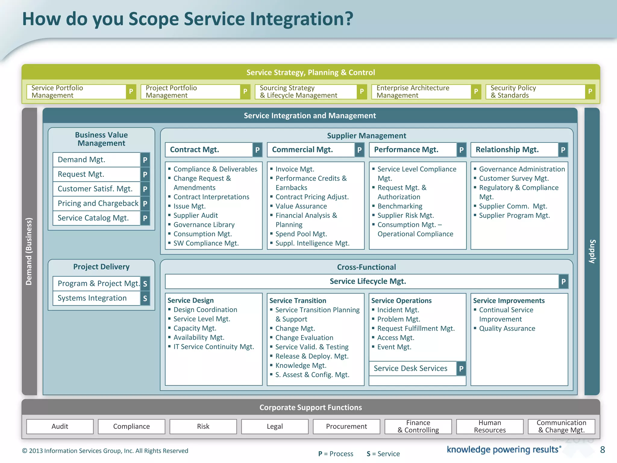 © 2013 Information Services Group, Inc. All Rights Reserved 8
How do you Scope Service Integration?
S = ServiceP = Process
Demand(Business)
Supply
Service Integration and Management
Corporate Support Functions
LegalAudit Compliance Procurement Human
Resources
Finance
& Controlling
Communication
& Change Mgt.Risk
Service Strategy, Planning & Control
Service Portfolio
Management
P Project Portfolio
Management
P Sourcing Strategy
& Lifecycle Management
P Enterprise Architecture
Management
P Security Policy
& Standards
P
Business Value
Management
Demand Mgt. P
Request Mgt. P
Customer Satisf. Mgt. P
Pricing and Chargeback P
Service Catalog Mgt. P
Supplier Management
 Compliance & Deliverables
 Change Request &
Amendments
 Contract Interpretations
 Issue Mgt.
 Supplier Audit
 Governance Library
 Consumption Mgt.
 SW Compliance Mgt.
Contract Mgt. P
 Invoice Mgt.
 Performance Credits &
Earnbacks
 Contract Pricing Adjust.
 Value Assurance
 Financial Analysis &
Planning
 Spend Pool Mgt.
 Suppl. Intelligence Mgt.
Commercial Mgt. P
 Service Level Compliance
Mgt.
 Request Mgt. &
Authorization
 Benchmarking
 Supplier Risk Mgt.
 Consumption Mgt. –
Operational Compliance
Performance Mgt. P
 Governance Administration
 Customer Survey Mgt.
 Regulatory & Compliance
Mgt.
 Supplier Comm. Mgt.
 Supplier Program Mgt.
Relationship Mgt. P
Project Delivery
Program & Project Mgt. S
Systems Integration S
Cross-Functional
Service Design
 Design Coordination
 Service Level Mgt.
 Capacity Mgt.
 Availability Mgt.
 IT Service Continuity Mgt.
Service Transition
 Service Transition Planning
& Support
 Change Mgt.
 Change Evaluation
 Service Valid. & Testing
 Release & Deploy. Mgt.
 Knowledge Mgt.
 S. Assest & Config. Mgt.
Service Operations
 Incident Mgt.
 Problem Mgt.
 Request Fulfillment Mgt.
 Access Mgt.
 Event Mgt.
Service Improvements
 Continual Service
Improvement
 Quality Assurance
Service Lifecycle Mgt. P
Service Desk Services P
 