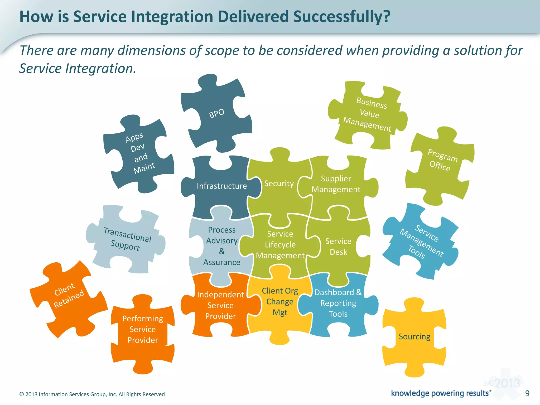 © 2013 Information Services Group, Inc. All Rights Reserved 9
How is Service Integration Delivered Successfully?
There are many dimensions of scope to be considered when providing a solution for
Service Integration.
Service
Desk
Service
Lifecycle
Management
Process
Advisory
&
Assurance
Supplier
Management
SecurityInfrastructure
Dashboard &
Reporting
Tools
Client Org
Change
Mgt
Independent
Service
Provider
Sourcing
Performing
Service
Provider
 