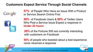 Customers Expect Service Through Social Channels
           57% of People Who Have an Issue With a Product
           or S...