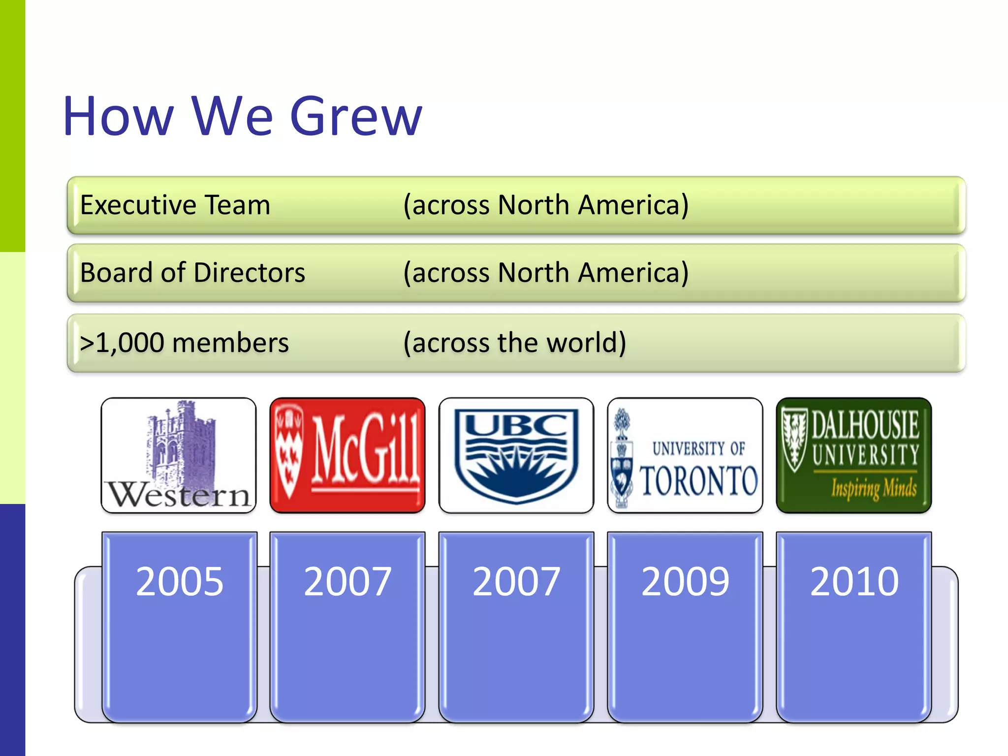 How We Grew
Executive Team          (across North America)

Board of Directors      (across North America)

>1,000 members          (across the world)




    2005         2007        2007            2009   2010
 