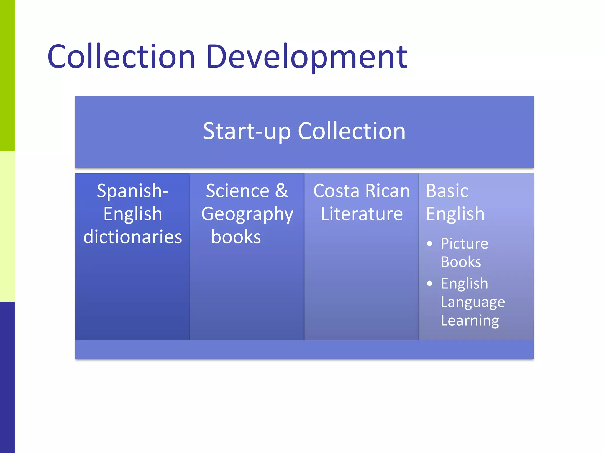 Collection Development
              Start-up Collection

    Spanish-   Science & Costa Rican Basic
     English   Geography Literature English
  dictionaries books                 • Picture
                                         Books
                                       • English
                                         Language
                                         Learning
 