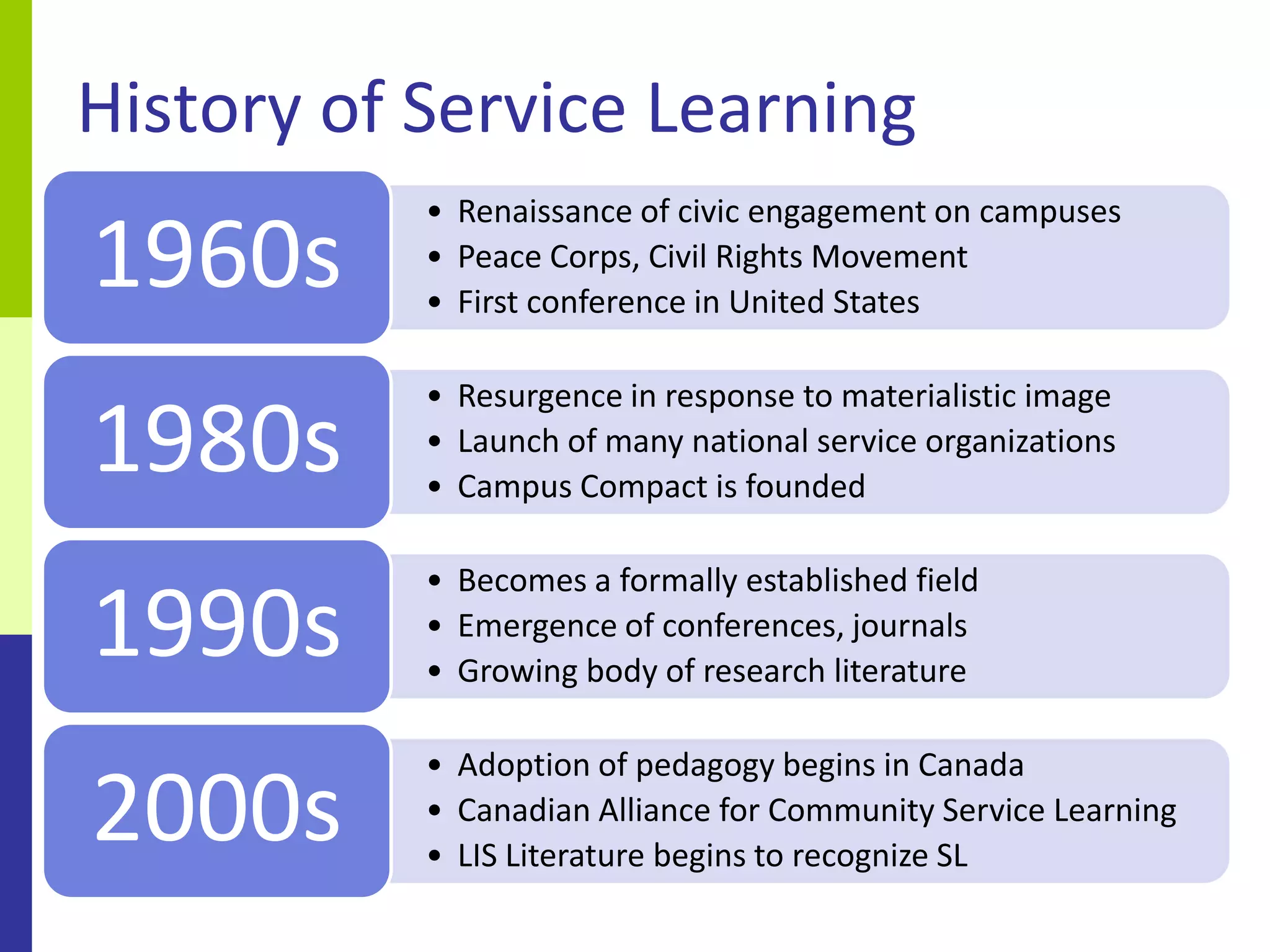 History of Service Learning
           • Renaissance of civic engagement on campuses
1960s      • Peace Corps, Civil Rights Movement
           • First conference in United States

           • Resurgence in response to materialistic image
1980s      • Launch of many national service organizations
           • Campus Compact is founded

           • Becomes a formally established field
1990s      • Emergence of conferences, journals
           • Growing body of research literature

           • Adoption of pedagogy begins in Canada
2000s      • Canadian Alliance for Community Service Learning
           • LIS Literature begins to recognize SL
 
