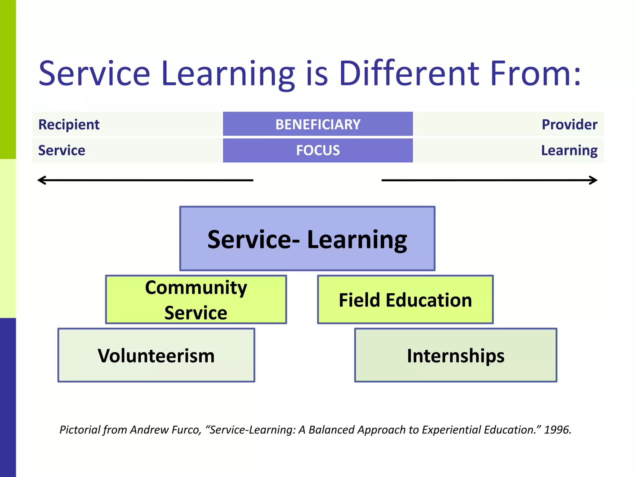 Service Learning is Different From:
Recipient                                    BENEFICIARY                                          Provider
Service                                          FOCUS                                           Learning




                                Service- Learning
                   Community
                                                         Field Education
                     Service

          Volunteerism                                                 Internships


   Pictorial from Andrew Furco, “Service-Learning: A Balanced Approach to Experiential Education.” 1996.
 