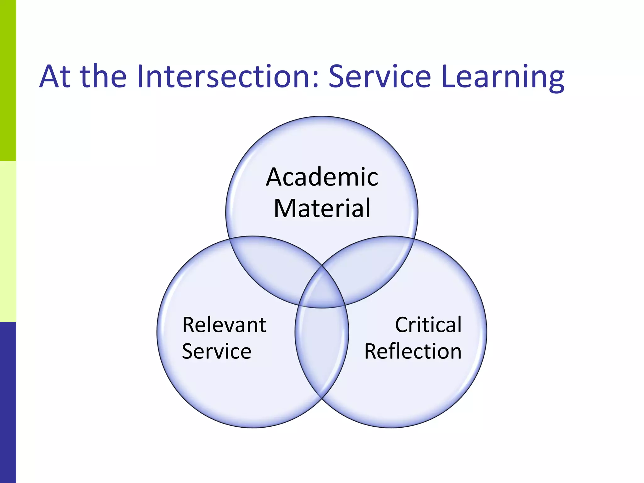 At the Intersection: Service Learning

                 Academic
                 Material



          Relevant        Critical
          Service      Reflection
 