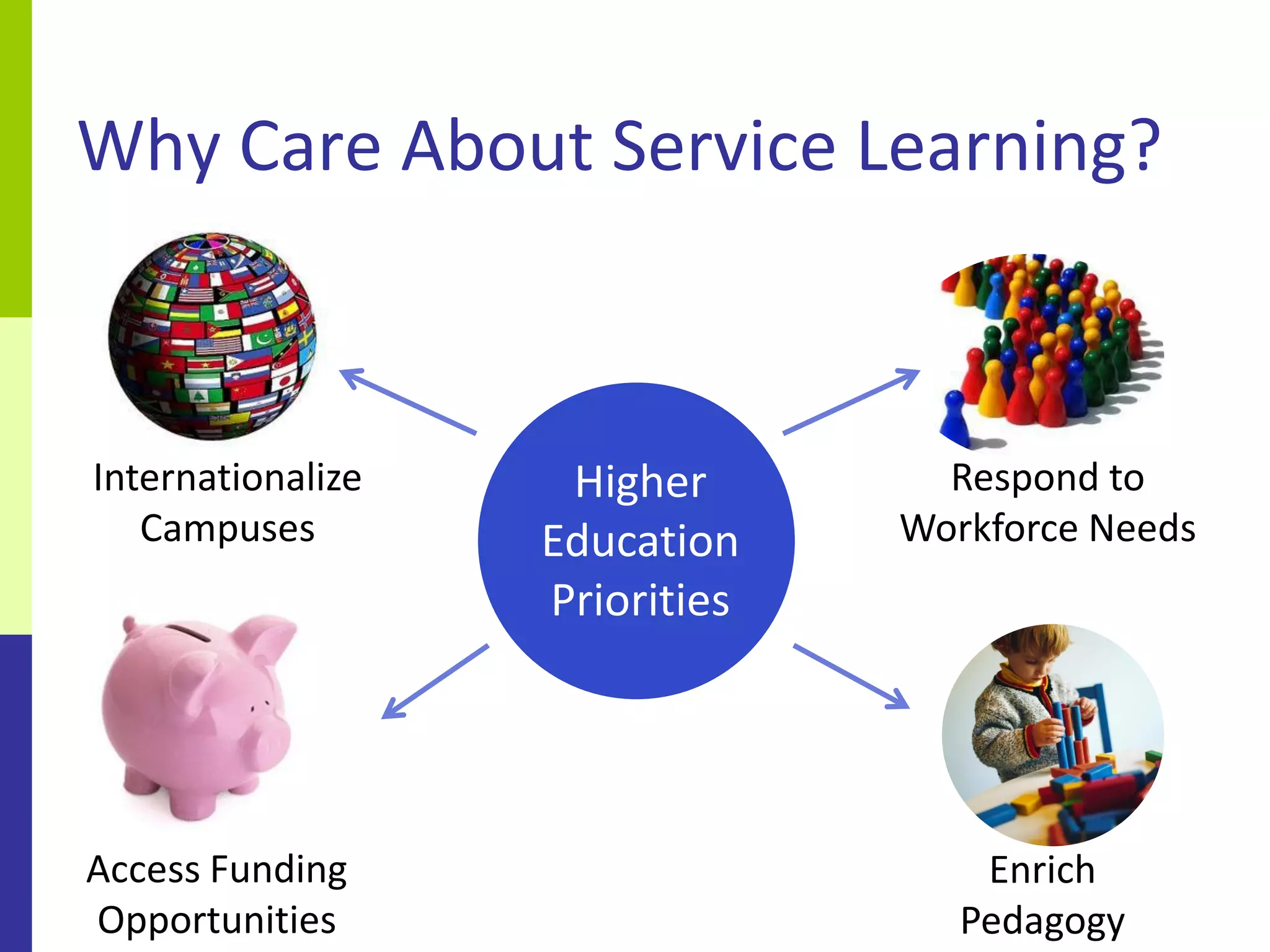 Why Care About Service Learning?



Internationalize    Higher        Respond to
   Campuses        Education    Workforce Needs
                   Priorities




Access Funding                      Enrich
Opportunities                      Pedagogy
 