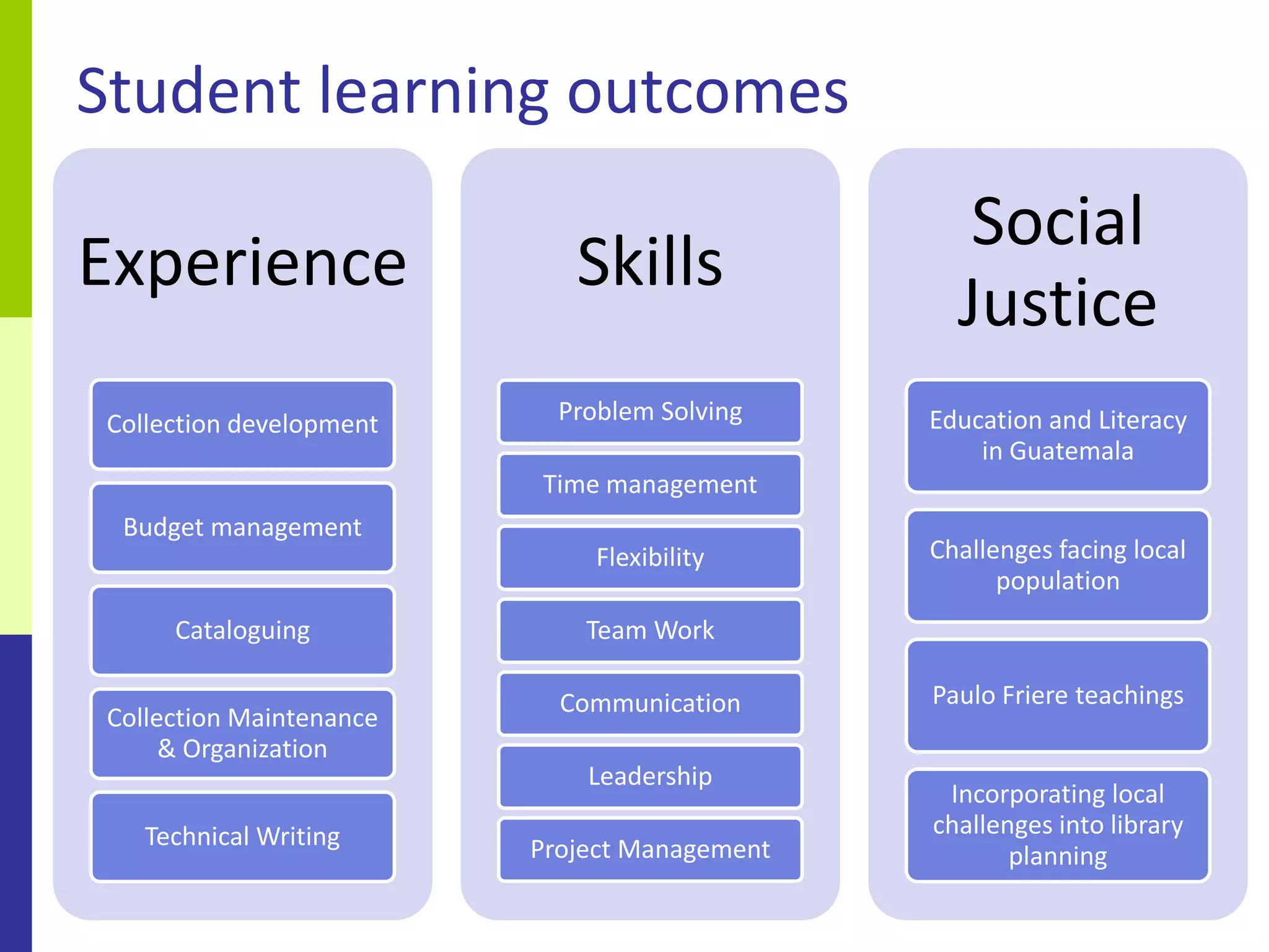 Student learning outcomes
                                                 Social
Experience                  Skills
                                                Justice
Collection development     Problem Solving    Education and Literacy
                                                  in Guatemala
                         Time management
 Budget management
                              Flexibility     Challenges facing local
                                                    population
     Cataloguing             Team Work

                           Communication      Paulo Friere teachings
Collection Maintenance
     & Organization
                             Leadership
                                               Incorporating local
   Technical Writing                          challenges into library
                         Project Management          planning
 