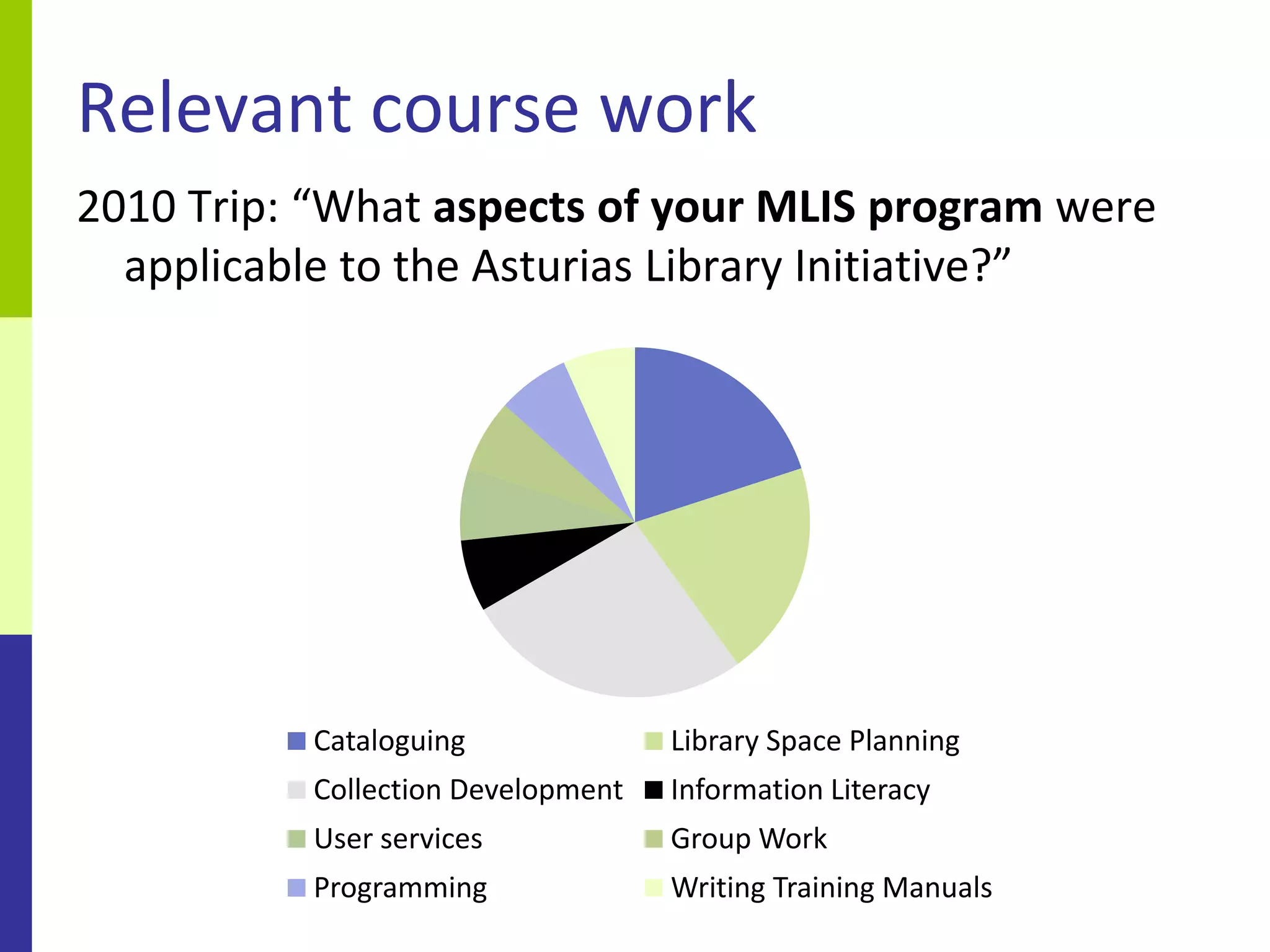 Relevant course work
2010 Trip: “What aspects of your MLIS program were
  applicable to the Asturias Library Initiative?”




          Cataloguing              Library Space Planning
          Collection Development   Information Literacy
          User services            Group Work
          Programming              Writing Training Manuals
 