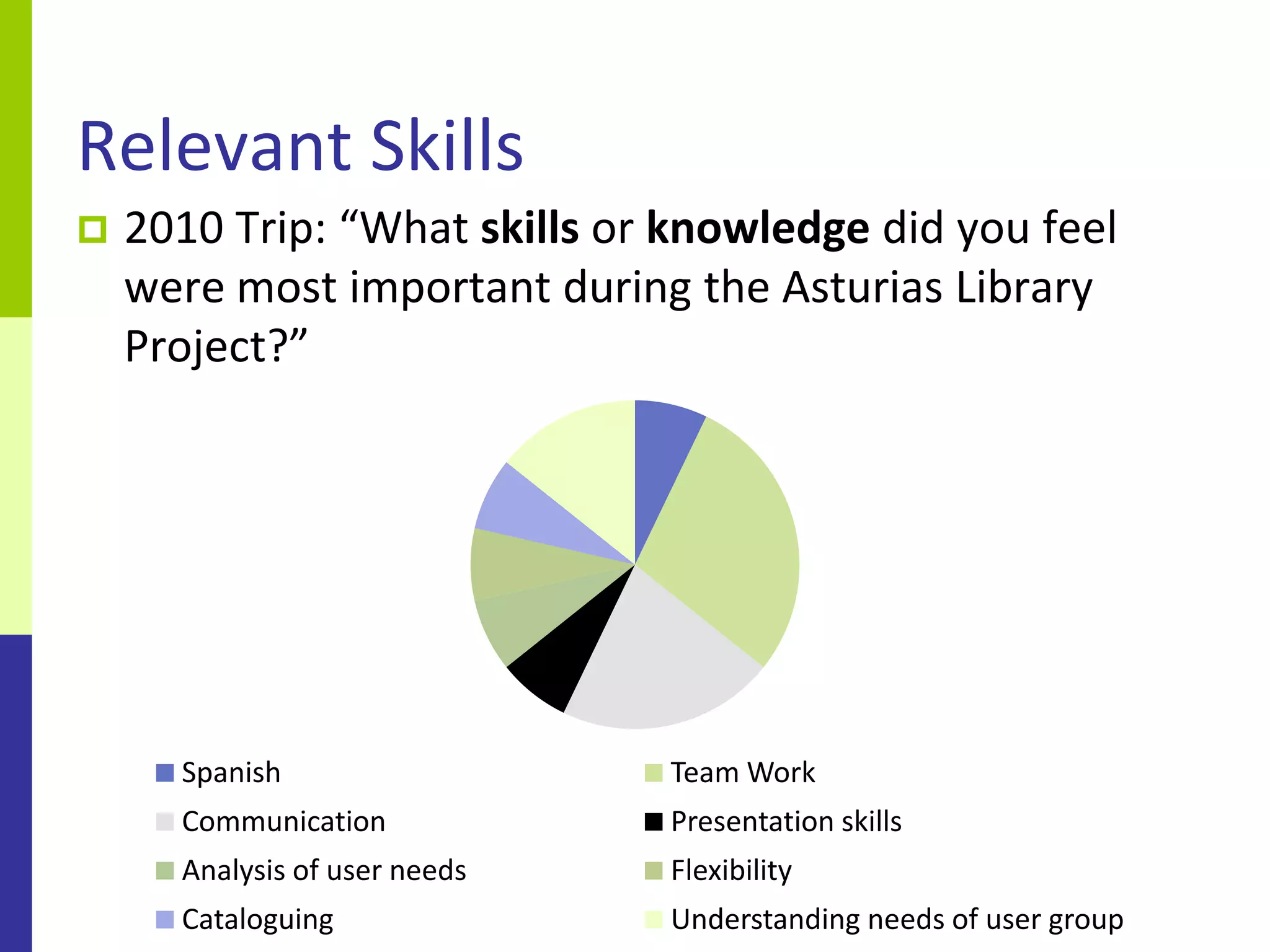 Relevant Skills
   2010 Trip: “What skills or knowledge did you feel
    were most important during the Asturias Library
    Project?”




      Spanish                  Team Work
      Communication            Presentation skills
      Analysis of user needs   Flexibility
      Cataloguing              Understanding needs of user group
 