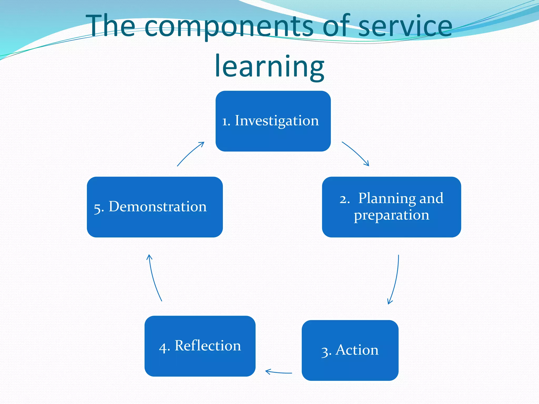 The components of service 
learning 
1. Investigation 
2. Planning and 
preparation 
5. Demonstration 
4. Reflection 3. Action 
 