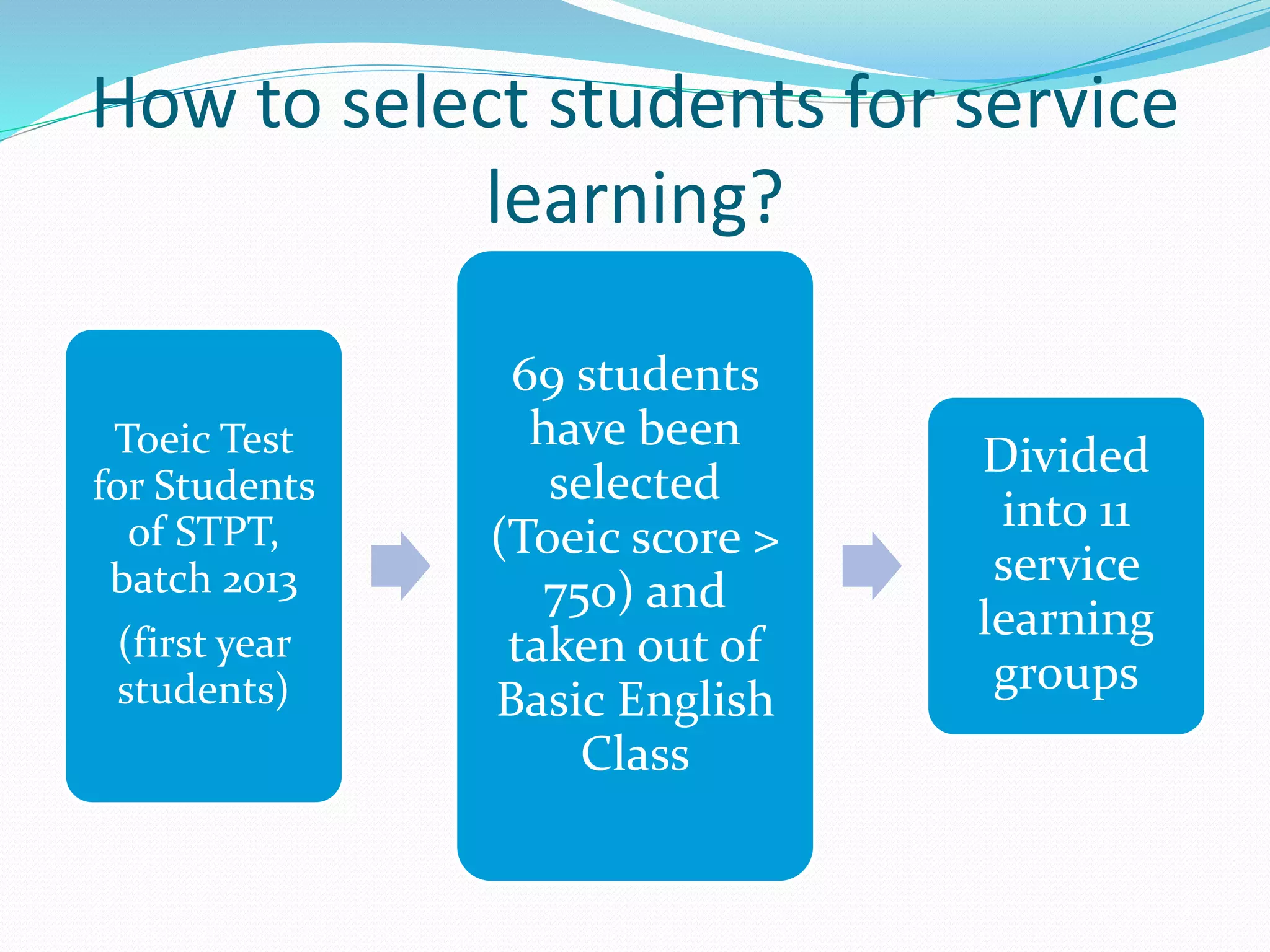 How to select students for service 
learning? 
Toeic Test 
for Students 
of STPT, 
batch 2013 
(first year 
students) 
69 students 
have been 
selected 
(Toeic score > 
750) and 
taken out of 
Basic English 
Class 
Divided 
into 11 
service 
learning 
groups 
 