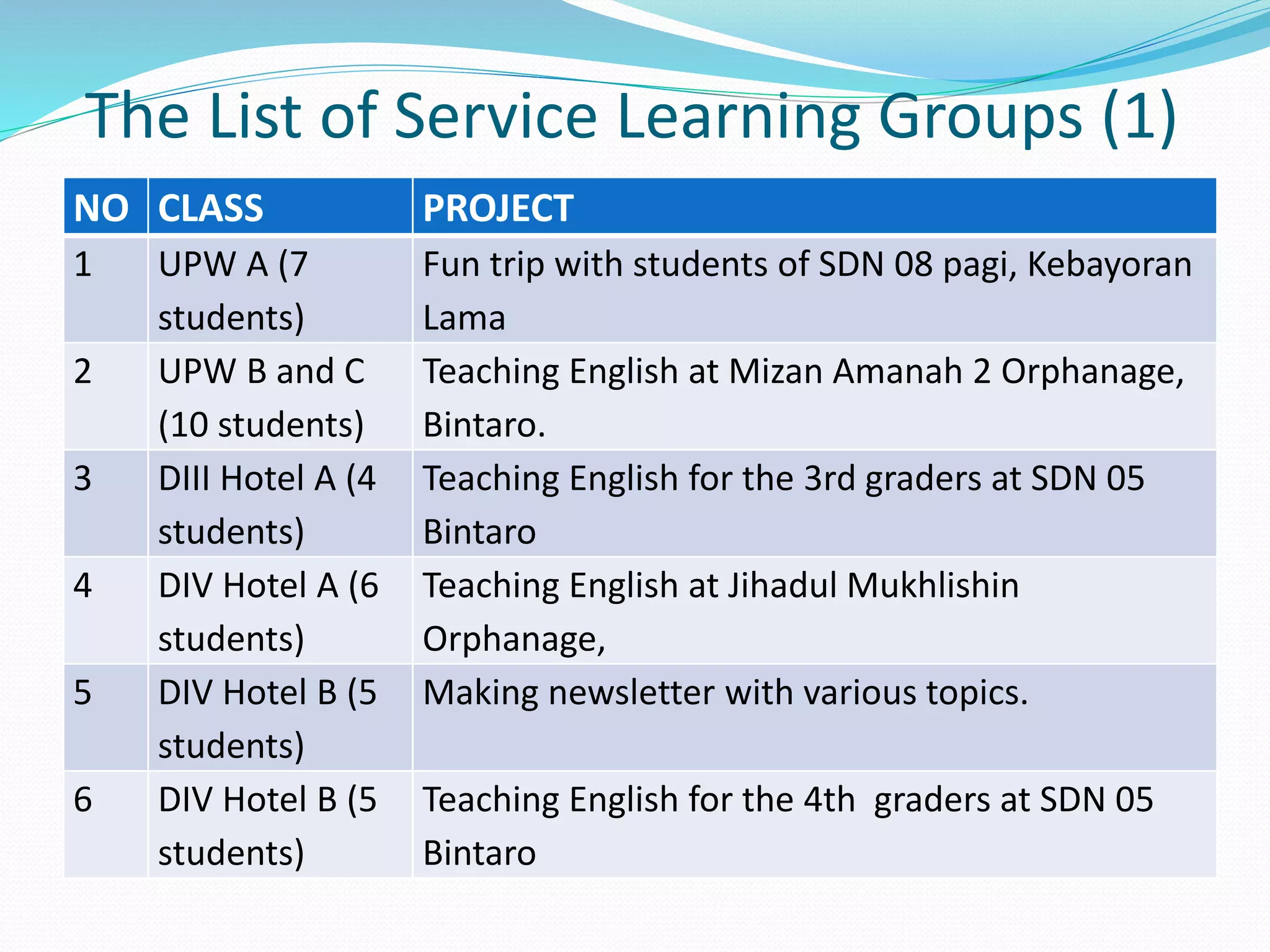 The List of Service Learning Groups (1) 
NO CLASS PROJECT 
1 UPW A (7 
students) 
Fun trip with students of SDN 08 pagi, Kebayoran 
Lama 
2 UPW B and C 
(10 students) 
Teaching English at Mizan Amanah 2 Orphanage, 
Bintaro. 
3 DIII Hotel A (4 
students) 
Teaching English for the 3rd graders at SDN 05 
Bintaro 
4 DIV Hotel A (6 
students) 
Teaching English at Jihadul Mukhlishin 
Orphanage, 
5 DIV Hotel B (5 
students) 
Making newsletter with various topics. 
6 DIV Hotel B (5 
students) 
Teaching English for the 4th graders at SDN 05 
Bintaro 
 