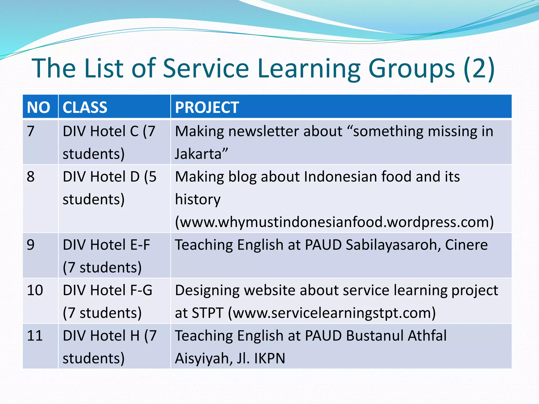 The List of Service Learning Groups (2) 
NO CLASS PROJECT 
7 DIV Hotel C (7 
students) 
Making newsletter about “something missing in 
Jakarta” 
8 DIV Hotel D (5 
students) 
Making blog about Indonesian food and its 
history 
(www.whymustindonesianfood.wordpress.com) 
9 DIV Hotel E-F 
(7 students) 
Teaching English at PAUD Sabilayasaroh, Cinere 
10 DIV Hotel F-G 
(7 students) 
Designing website about service learning project 
at STPT (www.servicelearningstpt.com) 
11 DIV Hotel H (7 
students) 
Teaching English at PAUD Bustanul Athfal 
Aisyiyah, Jl. IKPN 
 