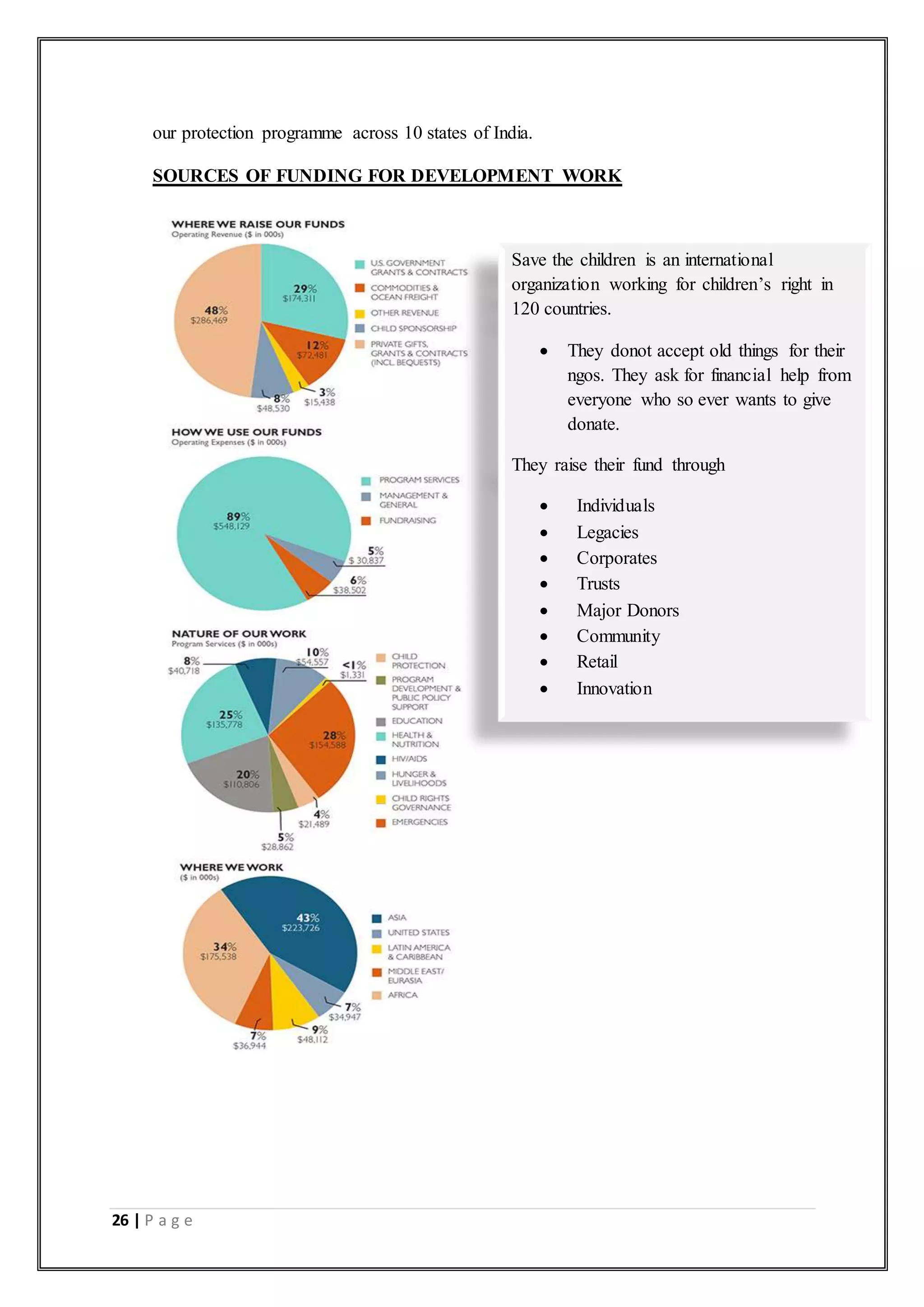 26 | P a g e
our protection programme across 10 states of India.
SOURCES OF FUNDING FOR DEVELOPMENT WORK
Save the children is an international
organization working for children’s right in
120 countries.
 They donot accept old things for their
ngos. They ask for financial help from
everyone who so ever wants to give
donate.
They raise their fund through
 Individuals
 Legacies
 Corporates
 Trusts
 Major Donors
 Community
 Retail
 Innovation
 