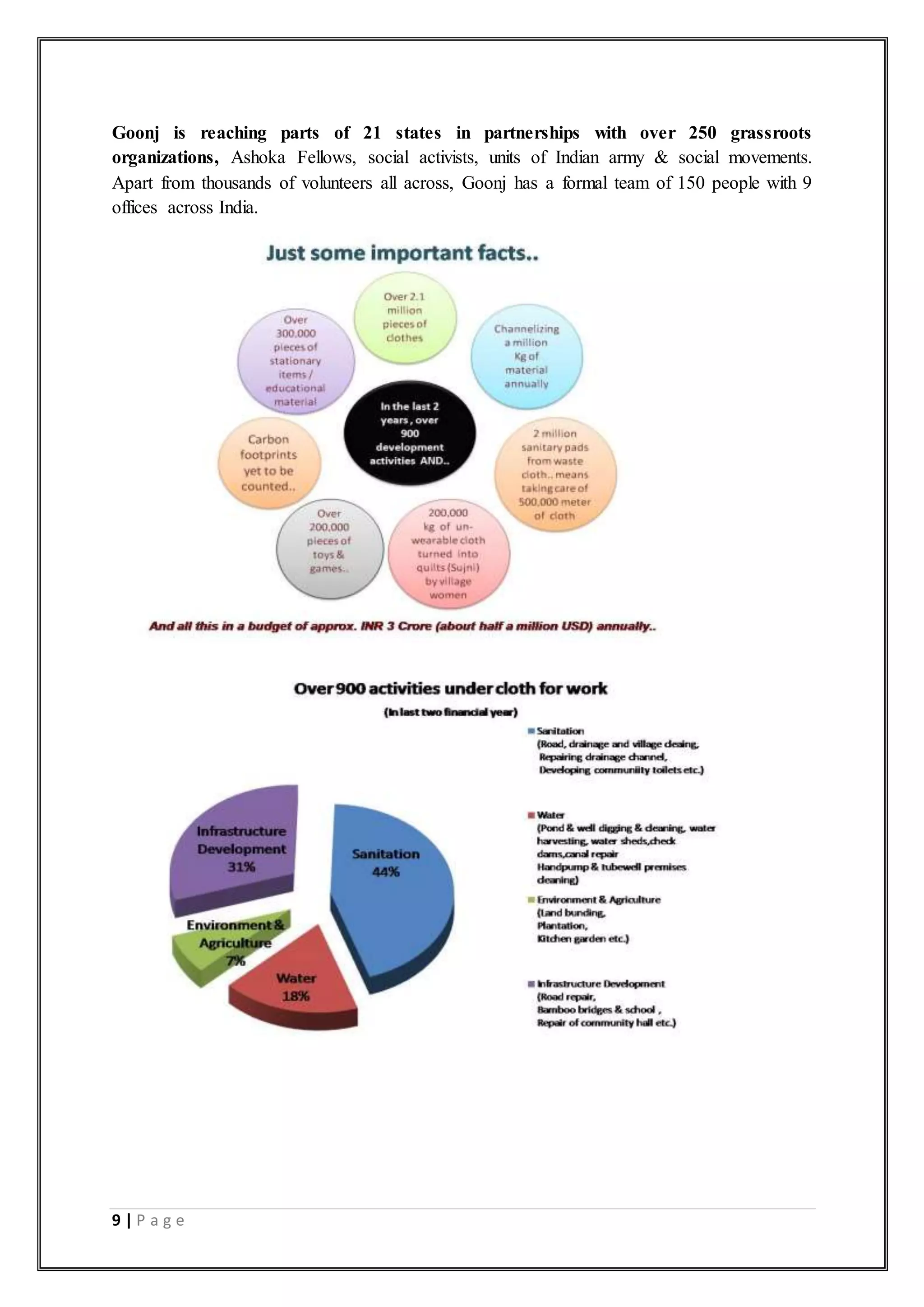 9 | P a g e
Goonj is reaching parts of 21 states in partnerships with over 250 grassroots
organizations, Ashoka Fellows, social activists, units of Indian army & social movements.
Apart from thousands of volunteers all across, Goonj has a formal team of 150 people with 9
offices across India.
 