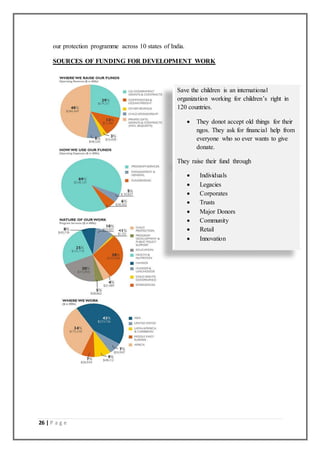 26 | P a g e
our protection programme across 10 states of India.
SOURCES OF FUNDING FOR DEVELOPMENT WORK
Save the children is an international
organization working for children’s right in
120 countries.
 They donot accept old things for their
ngos. They ask for financial help from
everyone who so ever wants to give
donate.
They raise their fund through
 Individuals
 Legacies
 Corporates
 Trusts
 Major Donors
 Community
 Retail
 Innovation
 