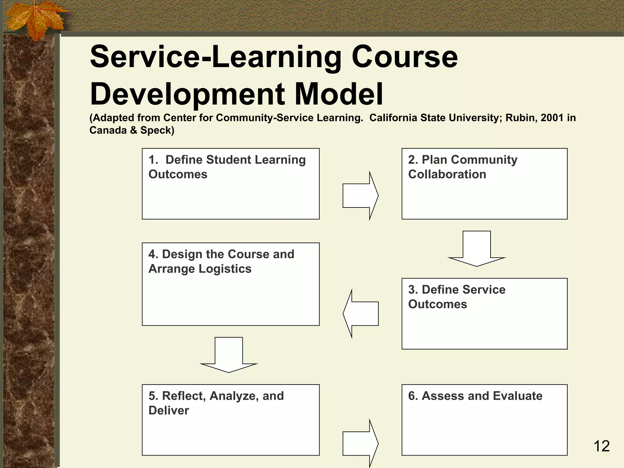 Service-Learning Course Development Model  (Adapted from Center for Community-Service Learning.  California State University; Rubin, 2001 in Canada & Speck) 1.  Define Student Learning Outcomes 2. Plan Community Collaboration 3. Define Service Outcomes 4. Design the Course and Arrange Logistics 5. Reflect, Analyze, and Deliver 6. Assess and Evaluate 