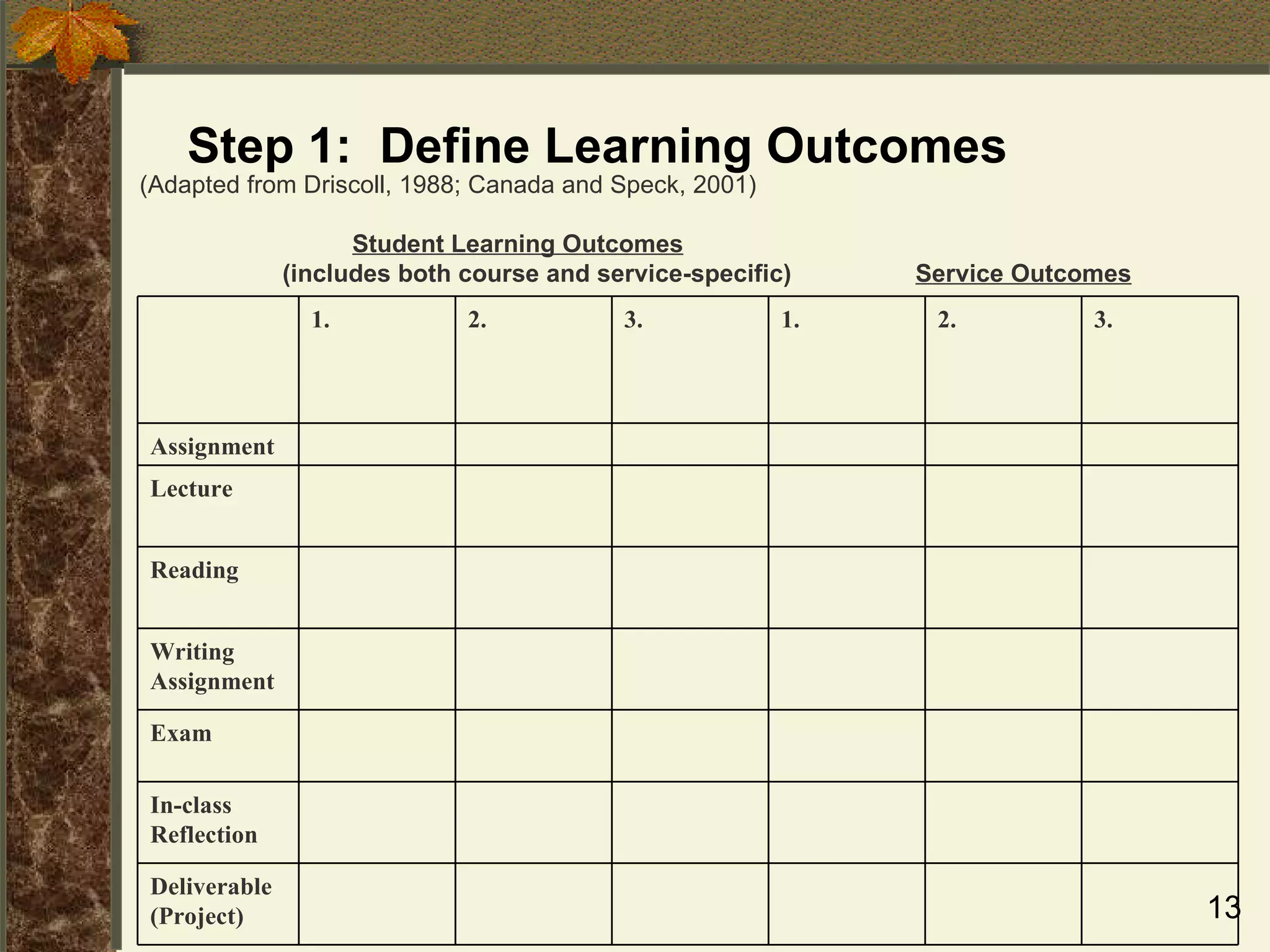 Step 1:  Define Learning Outcomes (Adapted from Driscoll, 1988; Canada and Speck, 2001)   Student Learning Outcomes (includes both course and service-specific)   Service Outcomes Deliverable (Project) In-class Reflection Exam Writing Assignment Reading Lecture Assignment 3. 2. 1. 3. 2. 1.  