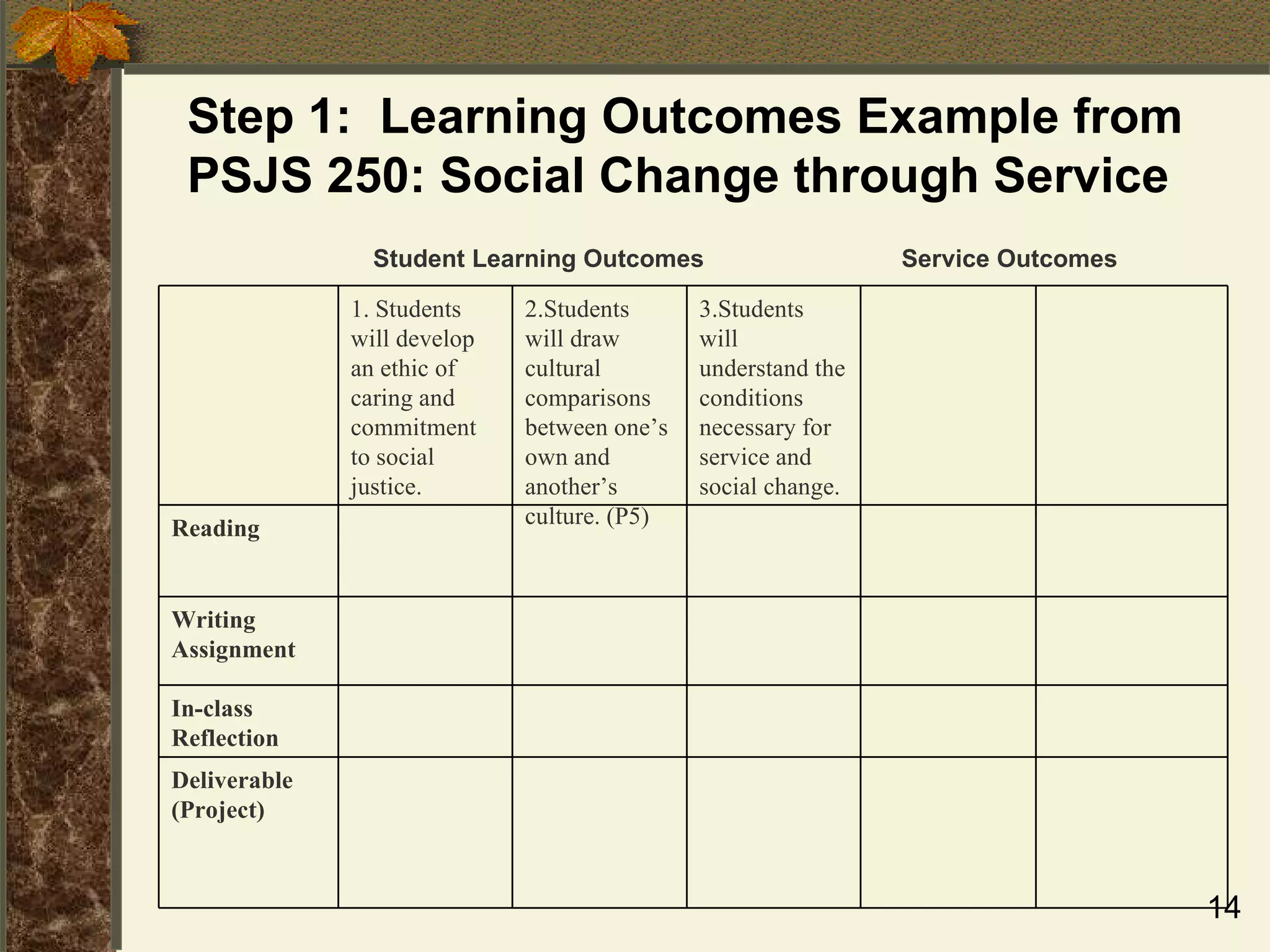 Step 1:  Learning Outcomes Example from PSJS 250: Social Change through Service   Student Learning Outcomes  Service Outcomes Deliverable (Project) In-class Reflection Writing Assignment Reading 3.Students will understand the conditions necessary for service and social change. 2.Students will draw cultural comparisons between one’s own and another’s culture. (P5) 1. Students will develop an ethic of caring and commitment to social justice. 