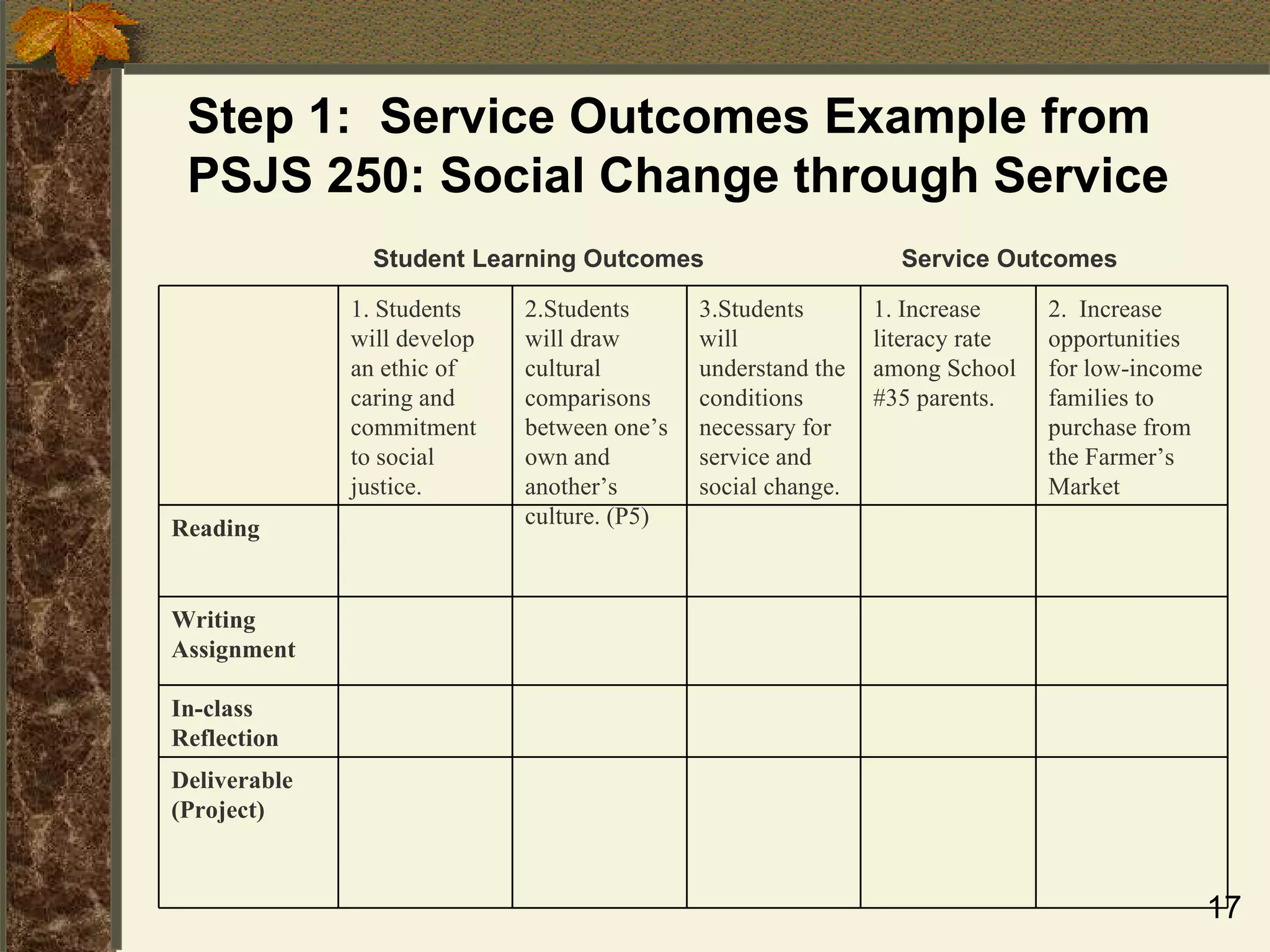 Step 1:  Service Outcomes Example from PSJS 250: Social Change through Service   Student Learning Outcomes  Service Outcomes Deliverable (Project) In-class Reflection Writing Assignment Reading 2.  Increase opportunities for low-income families to purchase from the Farmer’s Market 1. Increase literacy rate among School #35 parents. 3.Students will understand the conditions necessary for service and social change. 2.Students will draw cultural comparisons between one’s own and another’s culture. (P5) 1. Students will develop an ethic of caring and commitment to social justice. 