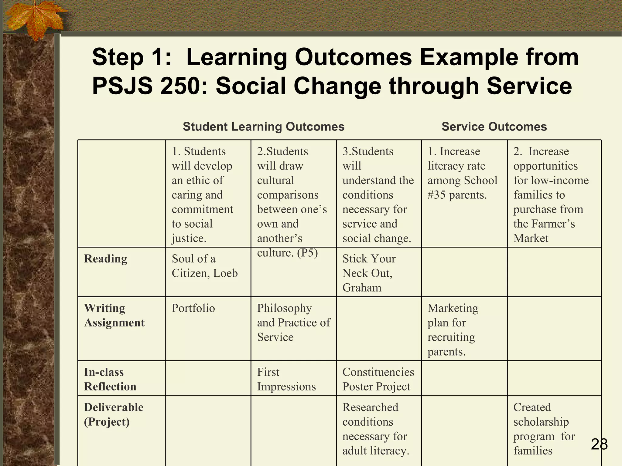 Step 1:  Learning Outcomes Example from PSJS 250: Social Change through Service   Student Learning Outcomes  Service Outcomes Created scholarship program  for families Researched conditions necessary for adult literacy. Deliverable (Project) Constituencies Poster Project First Impressions  In-class Reflection Marketing plan for recruiting parents. Philosophy and Practice of Service Portfolio Writing Assignment Stick Your Neck Out, Graham Soul of a Citizen, Loeb Reading 2.  Increase opportunities for low-income families to purchase from the Farmer’s Market 1. Increase literacy rate among School #35 parents. 3.Students will understand the conditions necessary for service and social change. 2.Students will draw cultural comparisons between one’s own and another’s culture. (P5) 1. Students will develop an ethic of caring and commitment to social justice. 