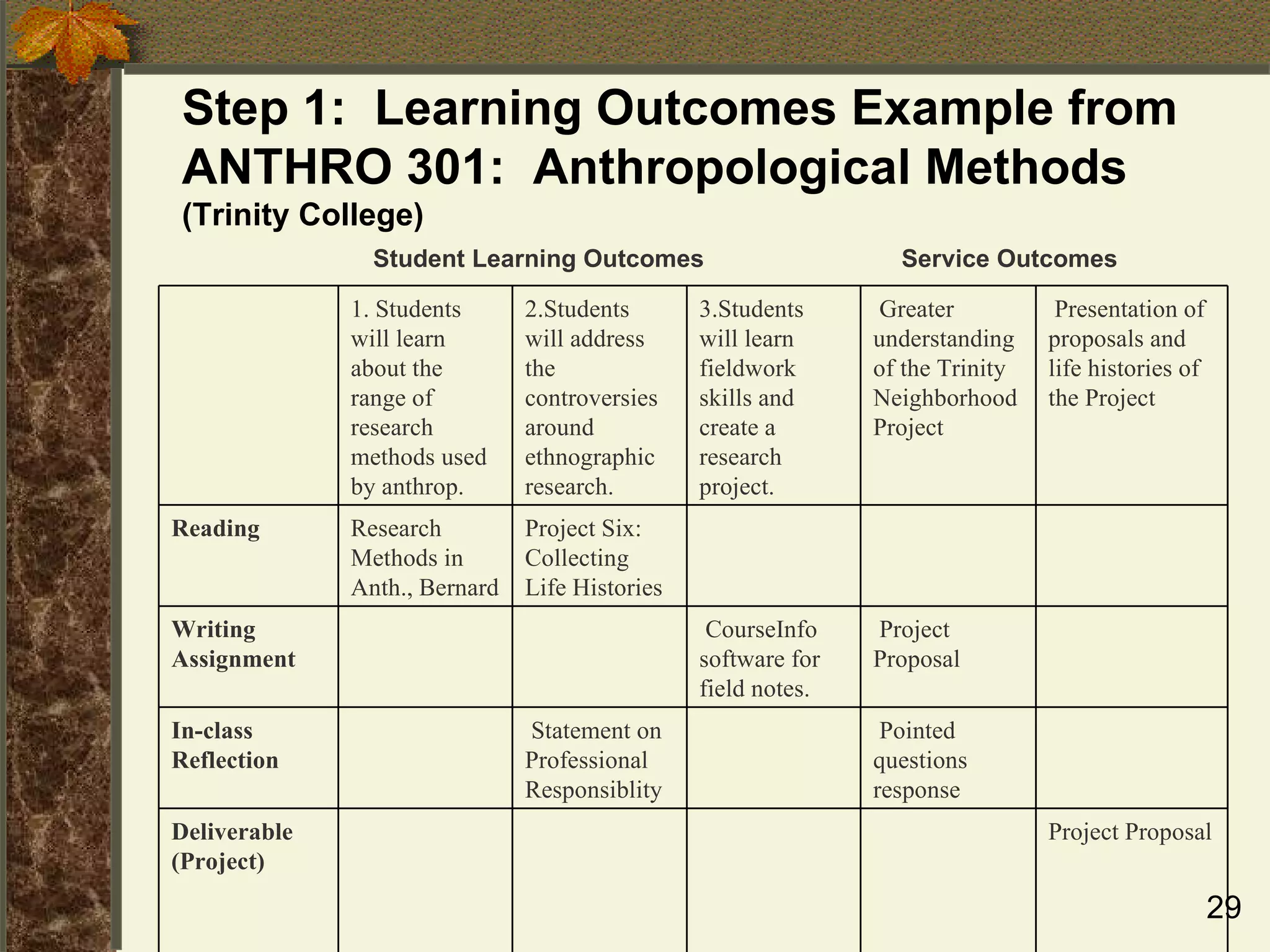 Step 1:  Learning Outcomes Example from ANTHRO 301:  Anthropological Methods  (Trinity College)   Student Learning Outcomes  Service Outcomes Project Proposal Deliverable (Project) Pointed questions response Statement on Professional Responsiblity In-class Reflection Project Proposal CourseInfo software for field notes. Writing Assignment Project Six:  Collecting Life Histories Research Methods in Anth., Bernard Reading Presentation of proposals and life histories of the Project Greater understanding of the Trinity Neighborhood Project 3.Students will learn fieldwork skills and create a research project. 2.Students will address the controversies around ethnographic research.  1. Students will learn about the range of research methods used by anthrop. 