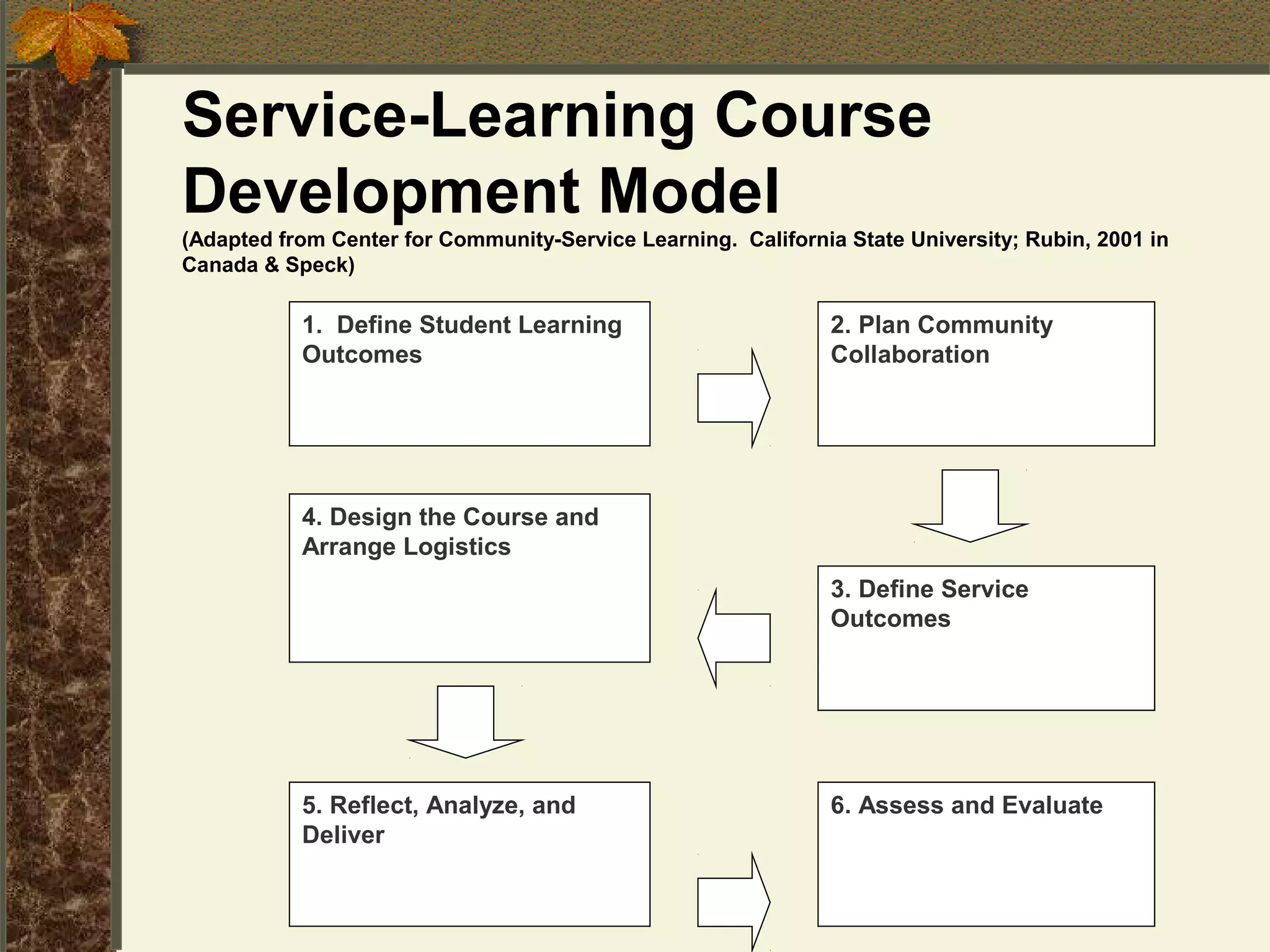 Service-Learning Course
Development Model
(Adapted from Center for Community-Service Learning. California State University; Rubin, 2001 in
Canada & Speck)

1. Define Student Learning
Outcomes

2. Plan Community
Collaboration

4. Design the Course and
Arrange Logistics
3. Define Service
Outcomes

5. Reflect, Analyze, and
Deliver

6. Assess and Evaluate

12

 