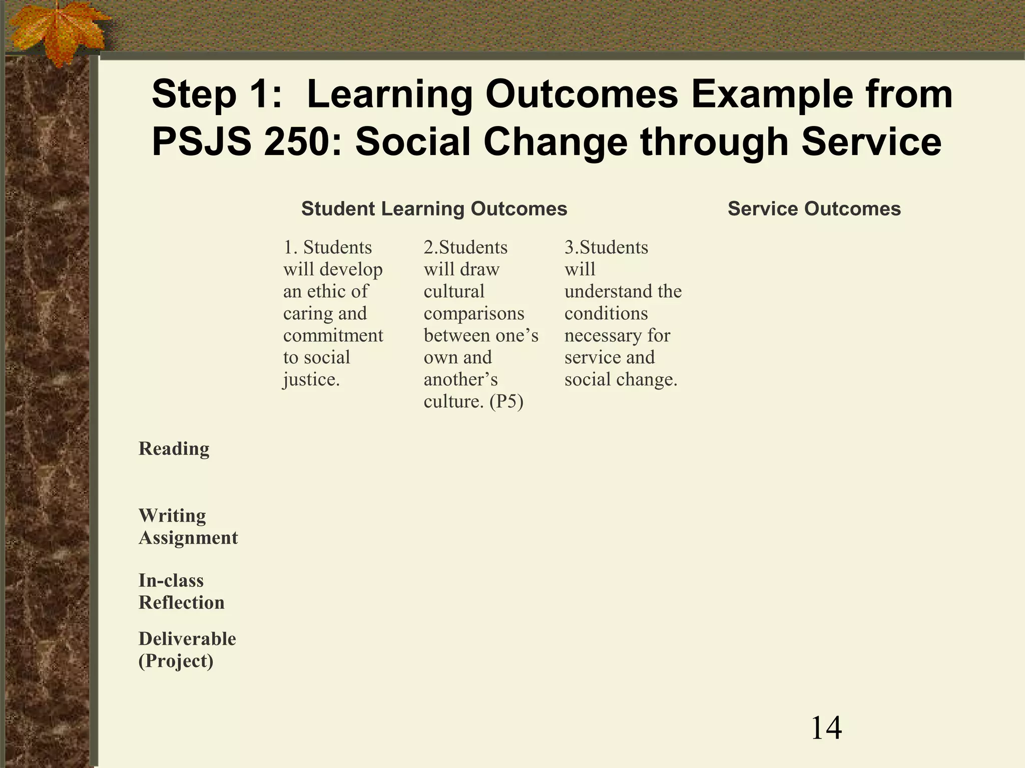 Step 1: Learning Outcomes Example from
PSJS 250: Social Change through Service
Student Learning Outcomes
1. Students
will develop
an ethic of
caring and
commitment
to social
justice.

2.Students
will draw
cultural
comparisons
between one’s
own and
another’s
culture. (P5)

Service Outcomes

3.Students
will
understand the
conditions
necessary for
service and
social change.

Reading
Writing
Assignment
In-class
Reflection
Deliverable
(Project)

14

 