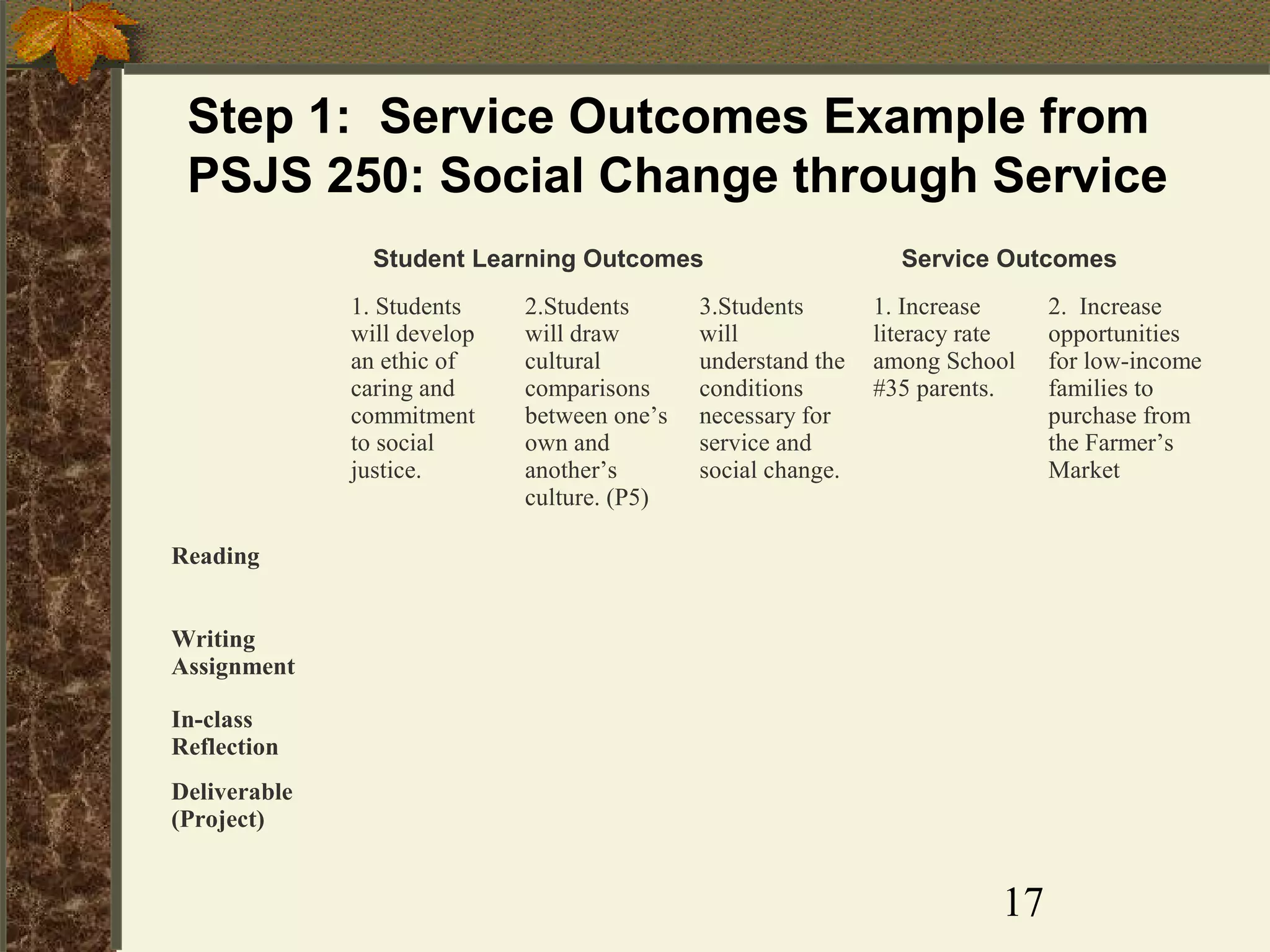 Step 1: Service Outcomes Example from
PSJS 250: Social Change through Service
Student Learning Outcomes
1. Students
will develop
an ethic of
caring and
commitment
to social
justice.

2.Students
will draw
cultural
comparisons
between one’s
own and
another’s
culture. (P5)

3.Students
will
understand the
conditions
necessary for
service and
social change.

Service Outcomes
1. Increase
literacy rate
among School
#35 parents.

Reading
Writing
Assignment
In-class
Reflection
Deliverable
(Project)

17

2. Increase
opportunities
for low-income
families to
purchase from
the Farmer’s
Market

 