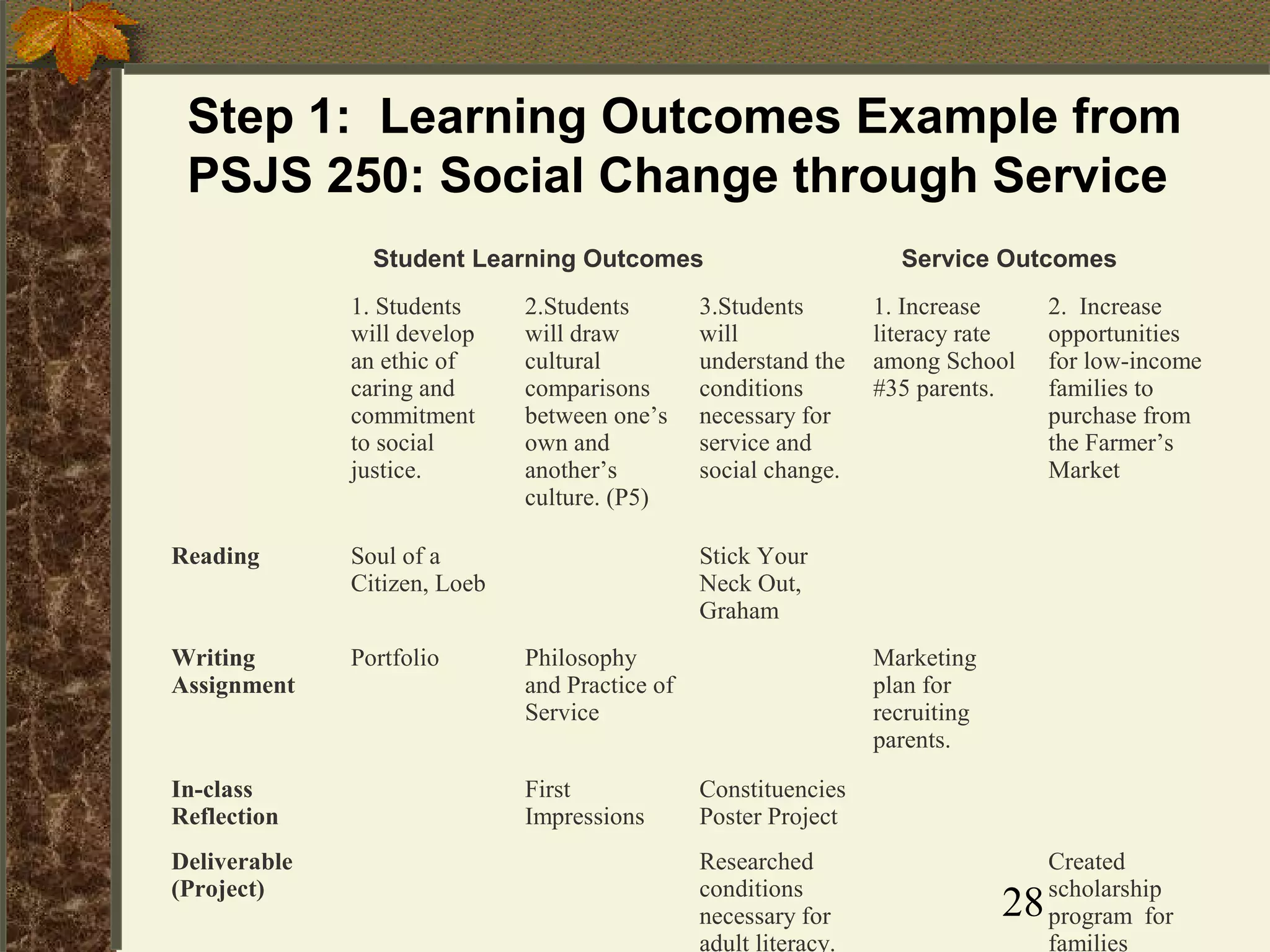 Step 1: Learning Outcomes Example from
PSJS 250: Social Change through Service
Student Learning Outcomes
1. Students
will develop
an ethic of
caring and
commitment
to social
justice.
Reading

Soul of a
Citizen, Loeb

Writing
Assignment

Portfolio

2.Students
will draw
cultural
comparisons
between one’s
own and
another’s
culture. (P5)

In-class
Reflection
Deliverable
(Project)

3.Students
will
understand the
conditions
necessary for
service and
social change.

Service Outcomes
1. Increase
literacy rate
among School
#35 parents.

2. Increase
opportunities
for low-income
families to
purchase from
the Farmer’s
Market

Stick Your
Neck Out,
Graham
Philosophy
and Practice of
Service
First
Impressions

Marketing
plan for
recruiting
parents.
Constituencies
Poster Project
Researched
conditions
necessary for
adult literacy.

28

Created
scholarship
program for
families

 