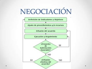 NEGOCIACIÓN
 