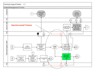 Service Level Process Service level management | PPT