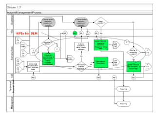 Service Level Process Service level management | PPT